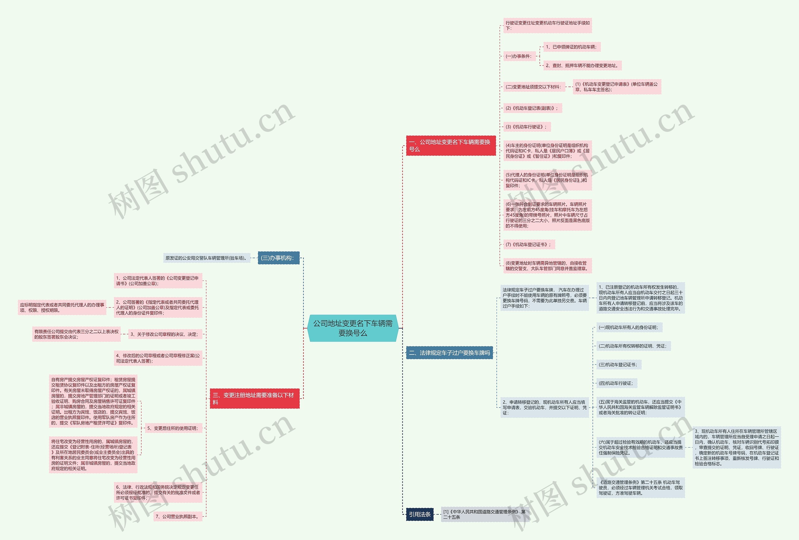 公司地址变更名下车辆需要换号么思维导图