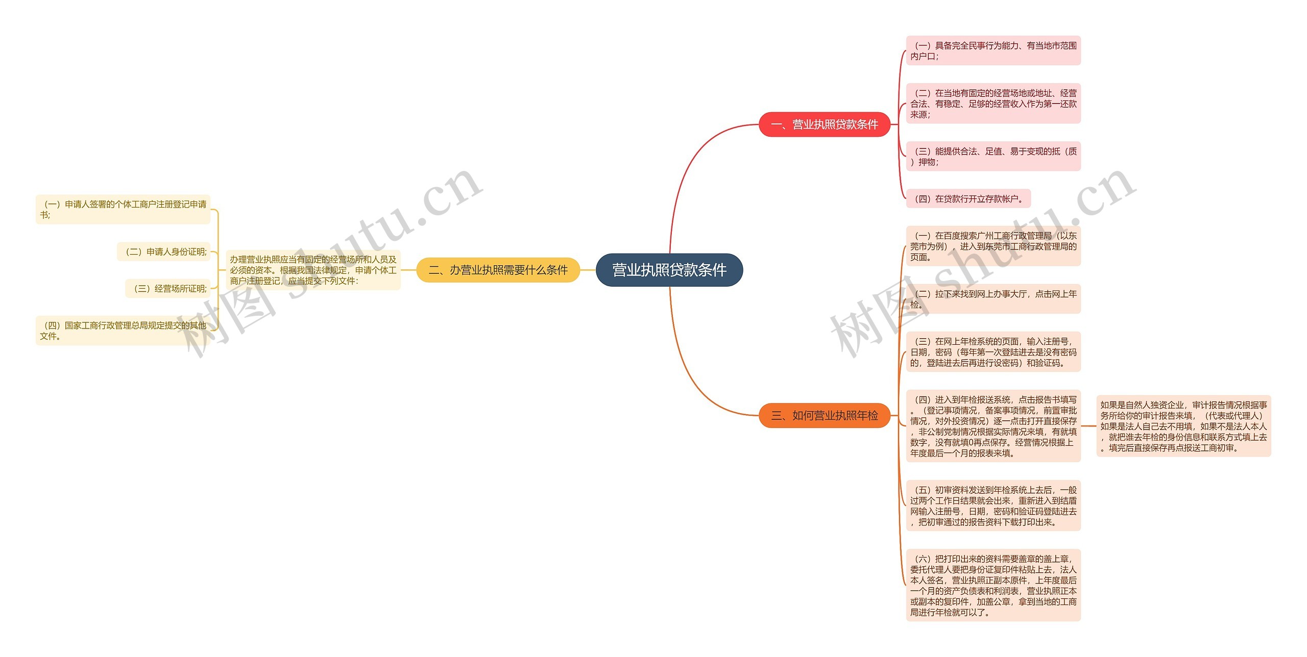 营业执照贷款条件思维导图