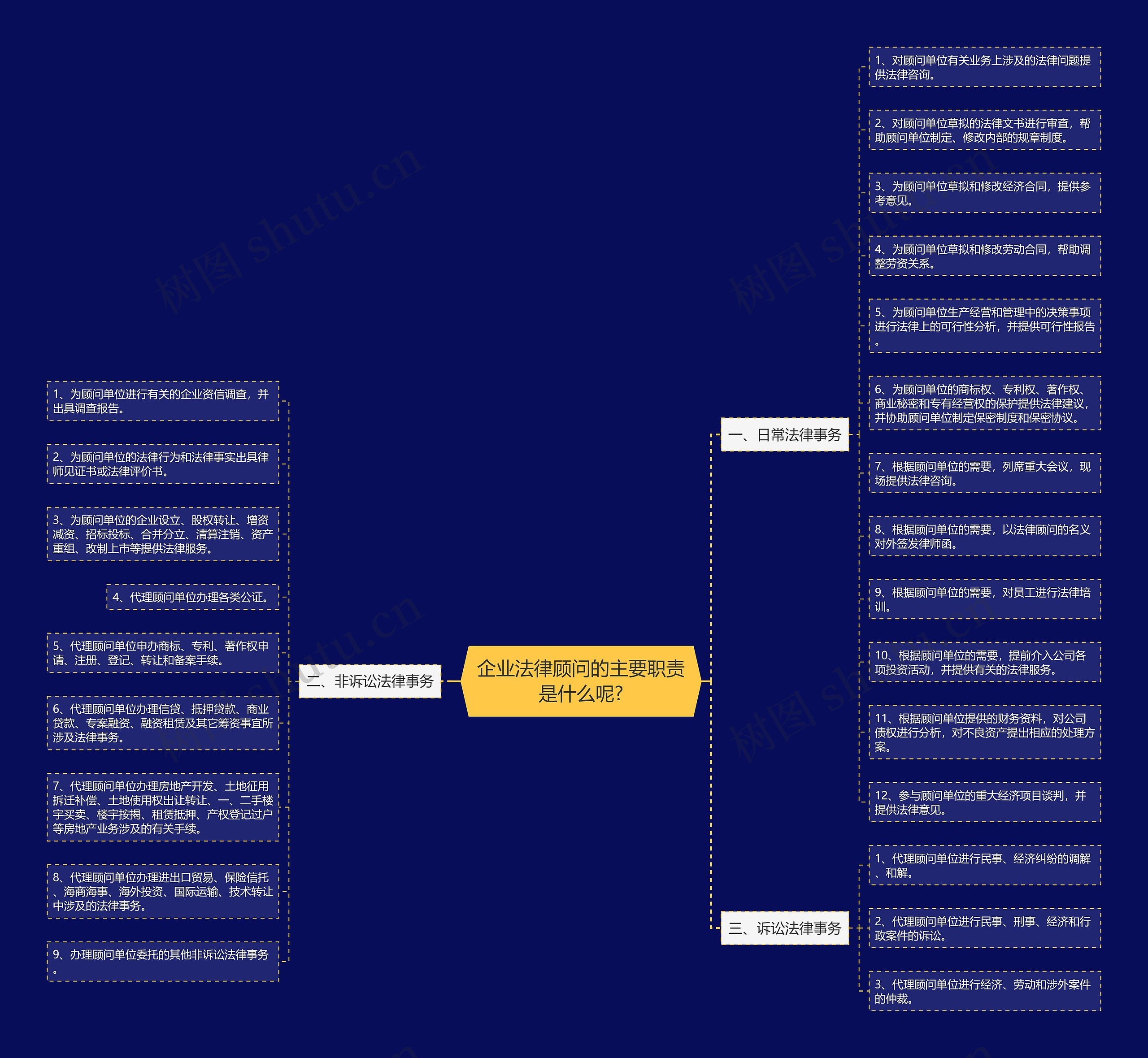 企业法律顾问的主要职责是什么呢?思维导图