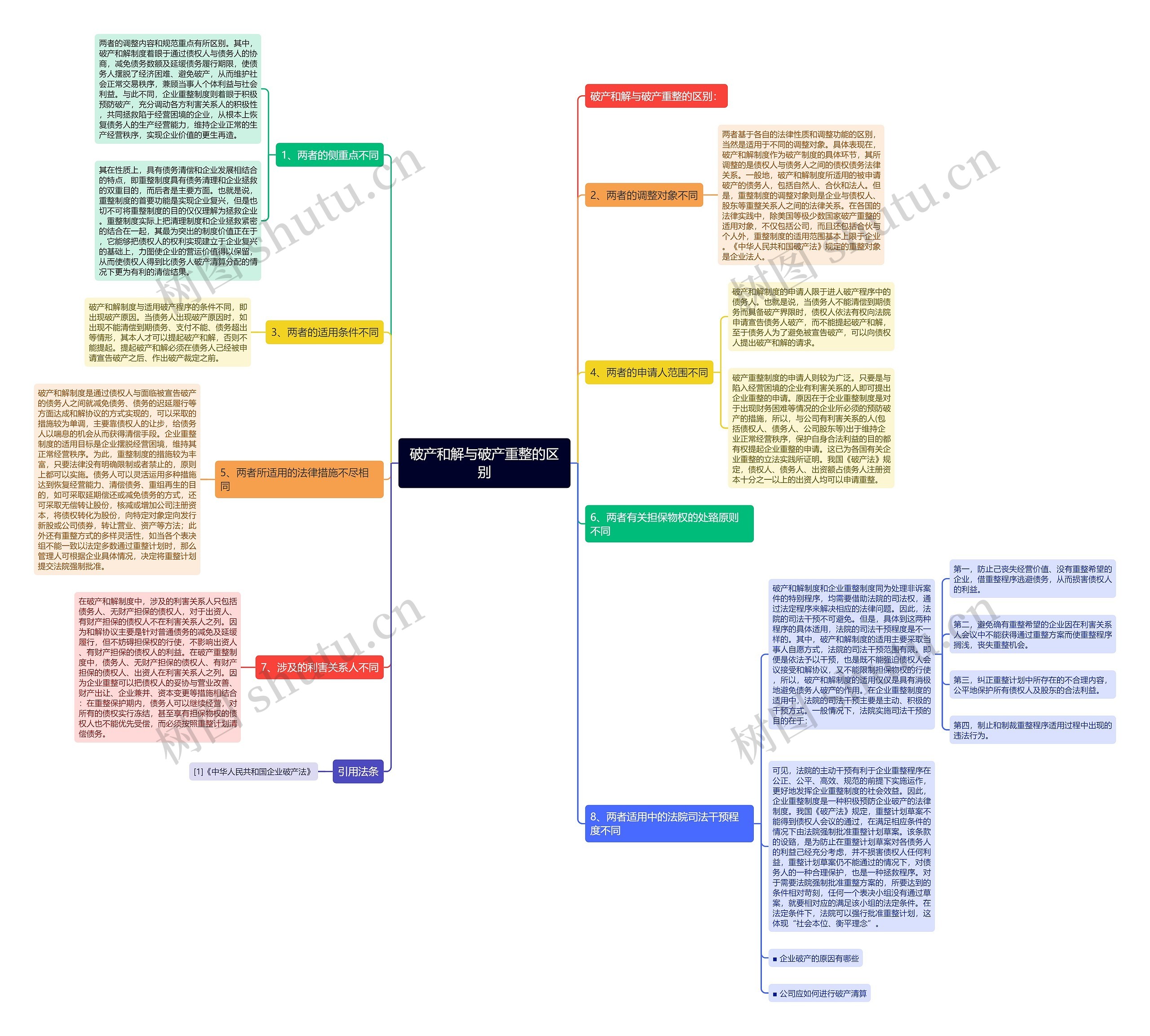破产和解与破产重整的区别思维导图