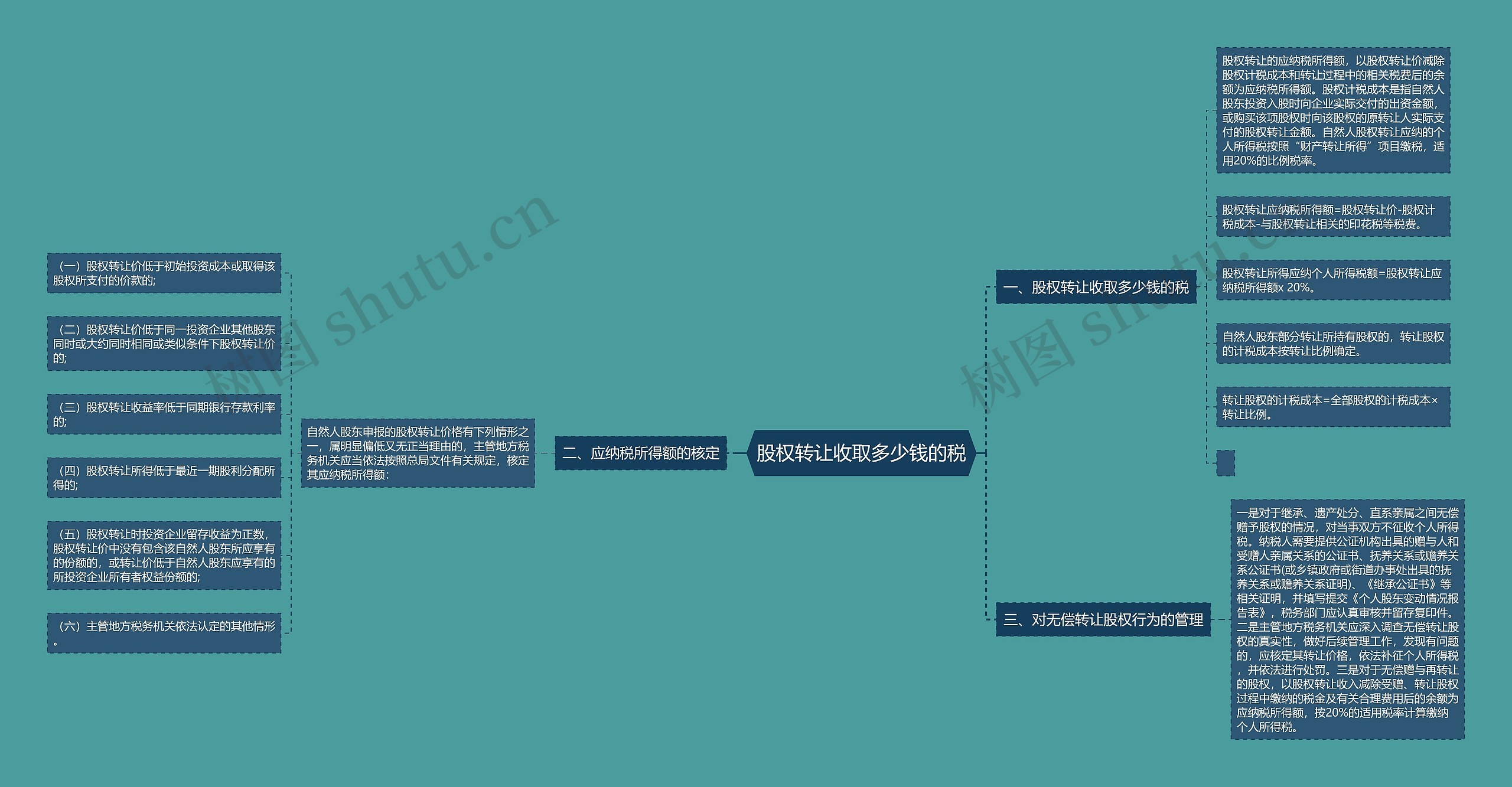 股权转让收取多少钱的税思维导图