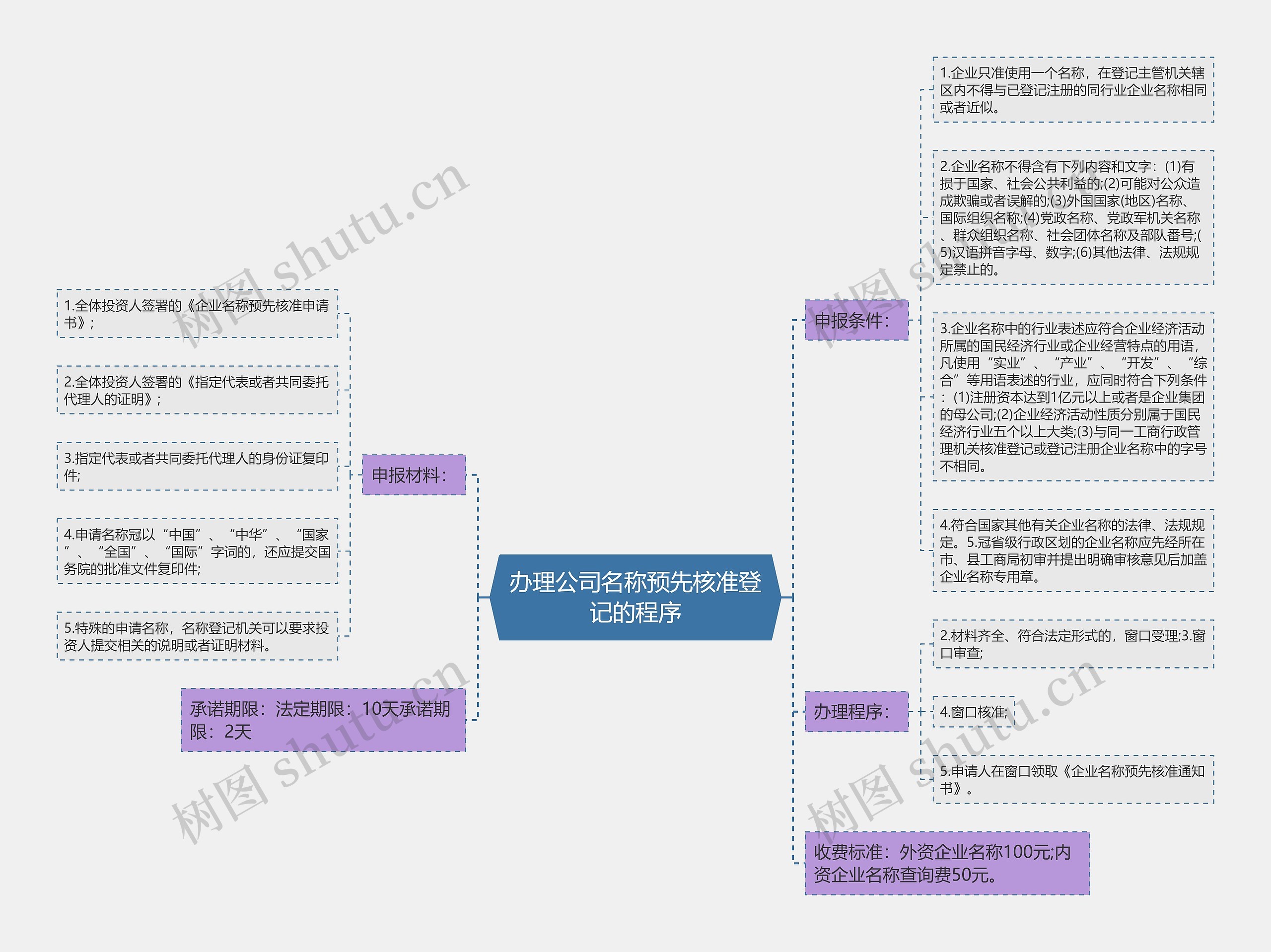 办理公司名称预先核准登记的程序思维导图