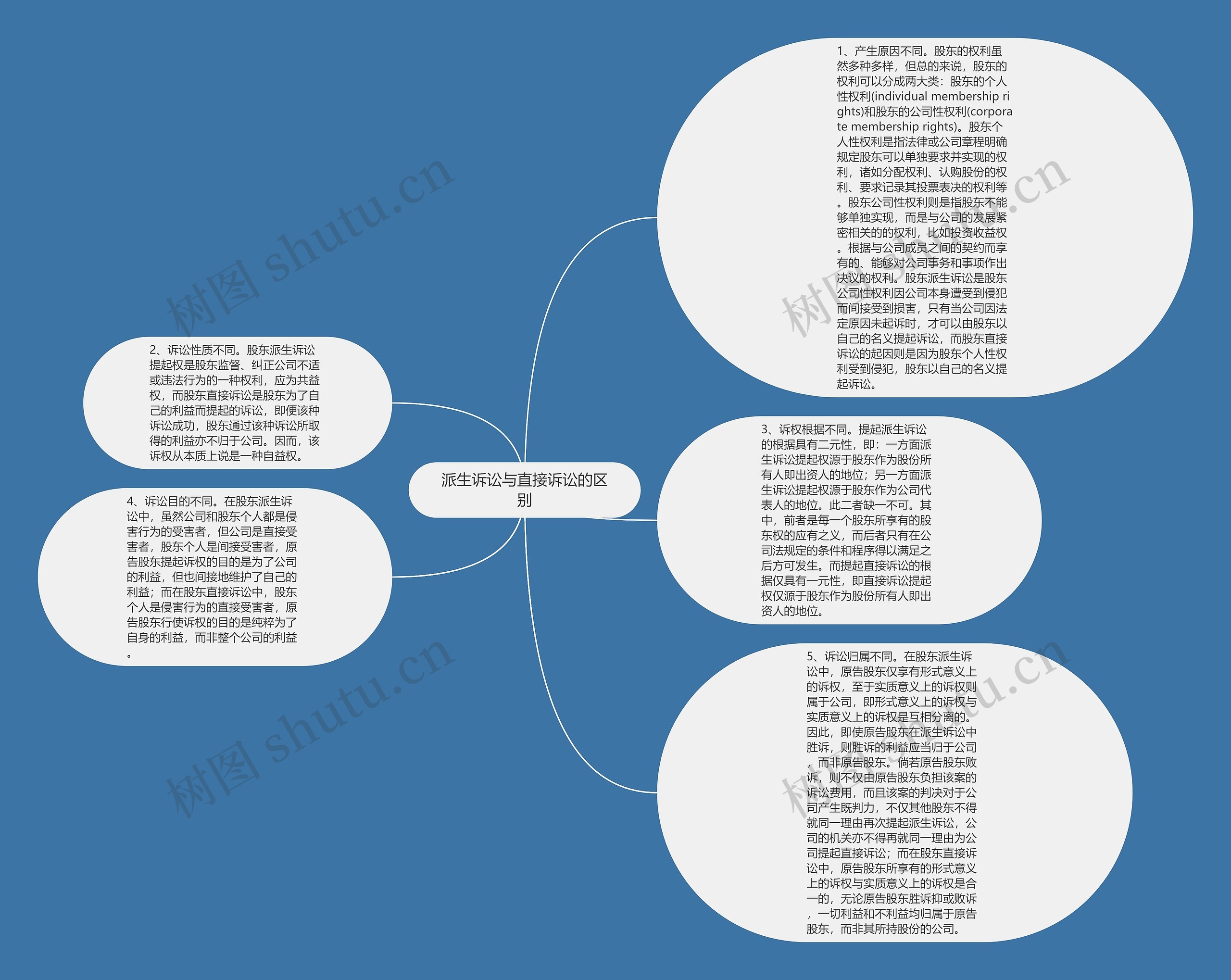 派生诉讼与直接诉讼的区别思维导图