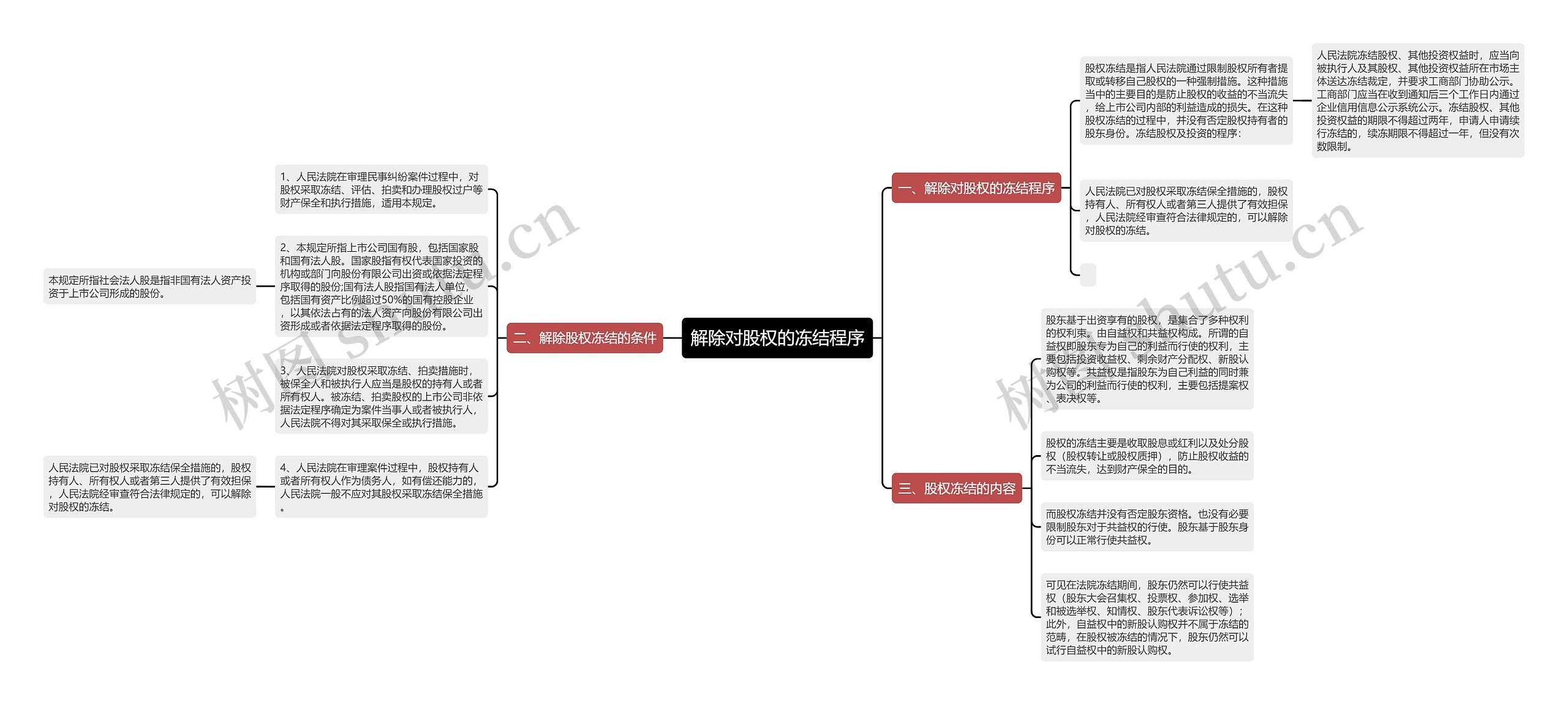 解除对股权的冻结程序思维导图