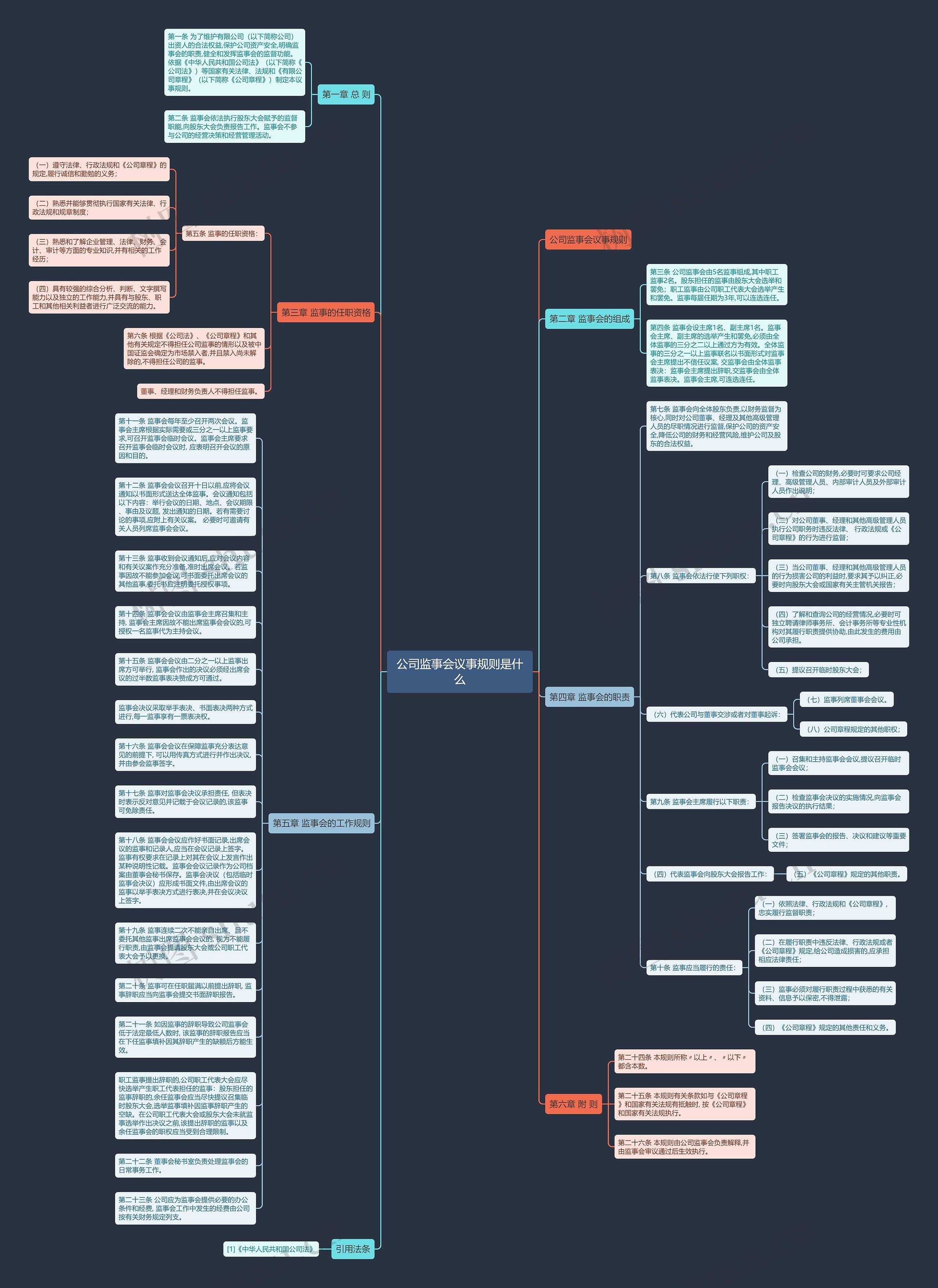公司监事会议事规则是什么思维导图