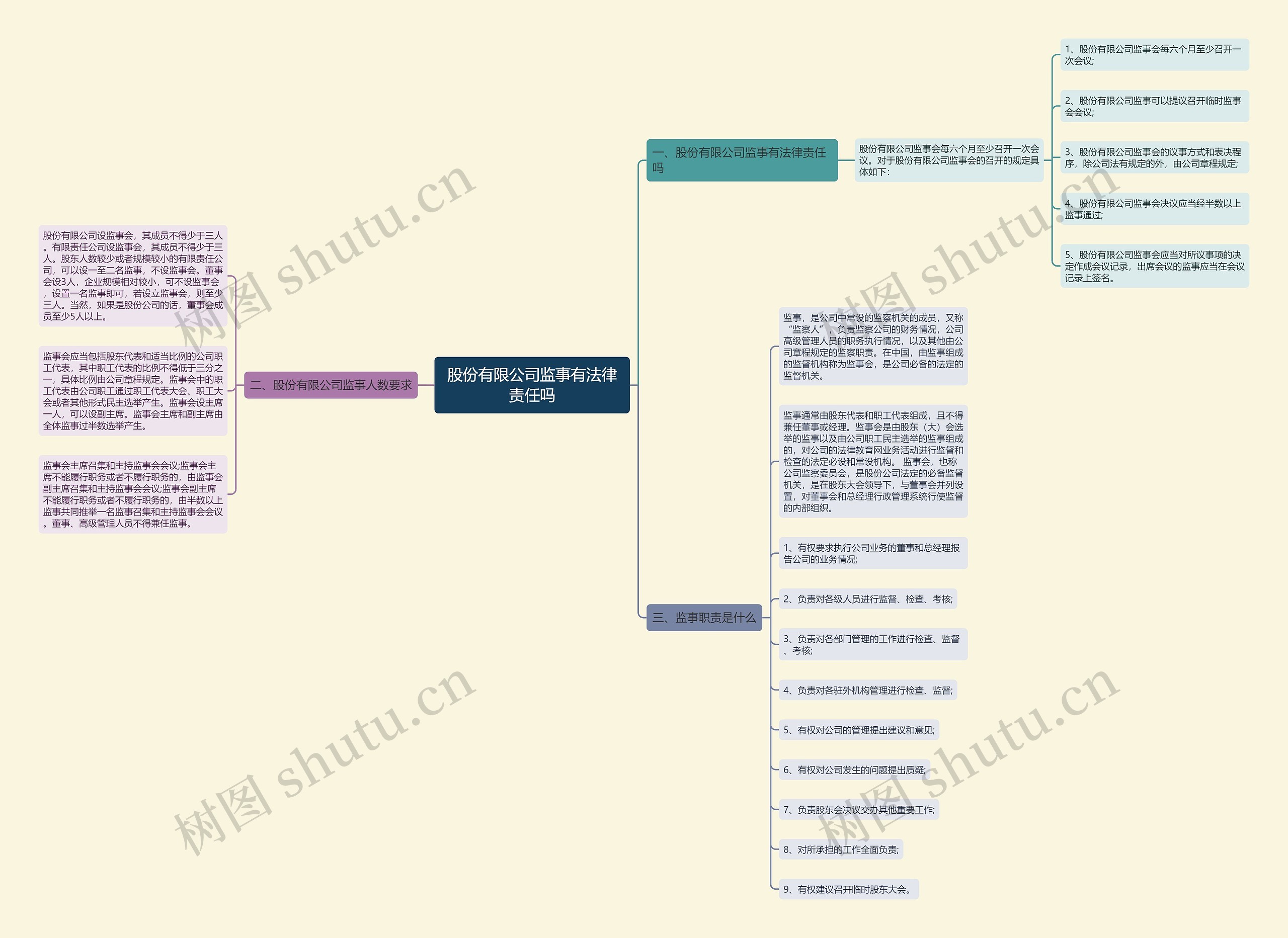 股份有限公司监事有法律责任吗思维导图