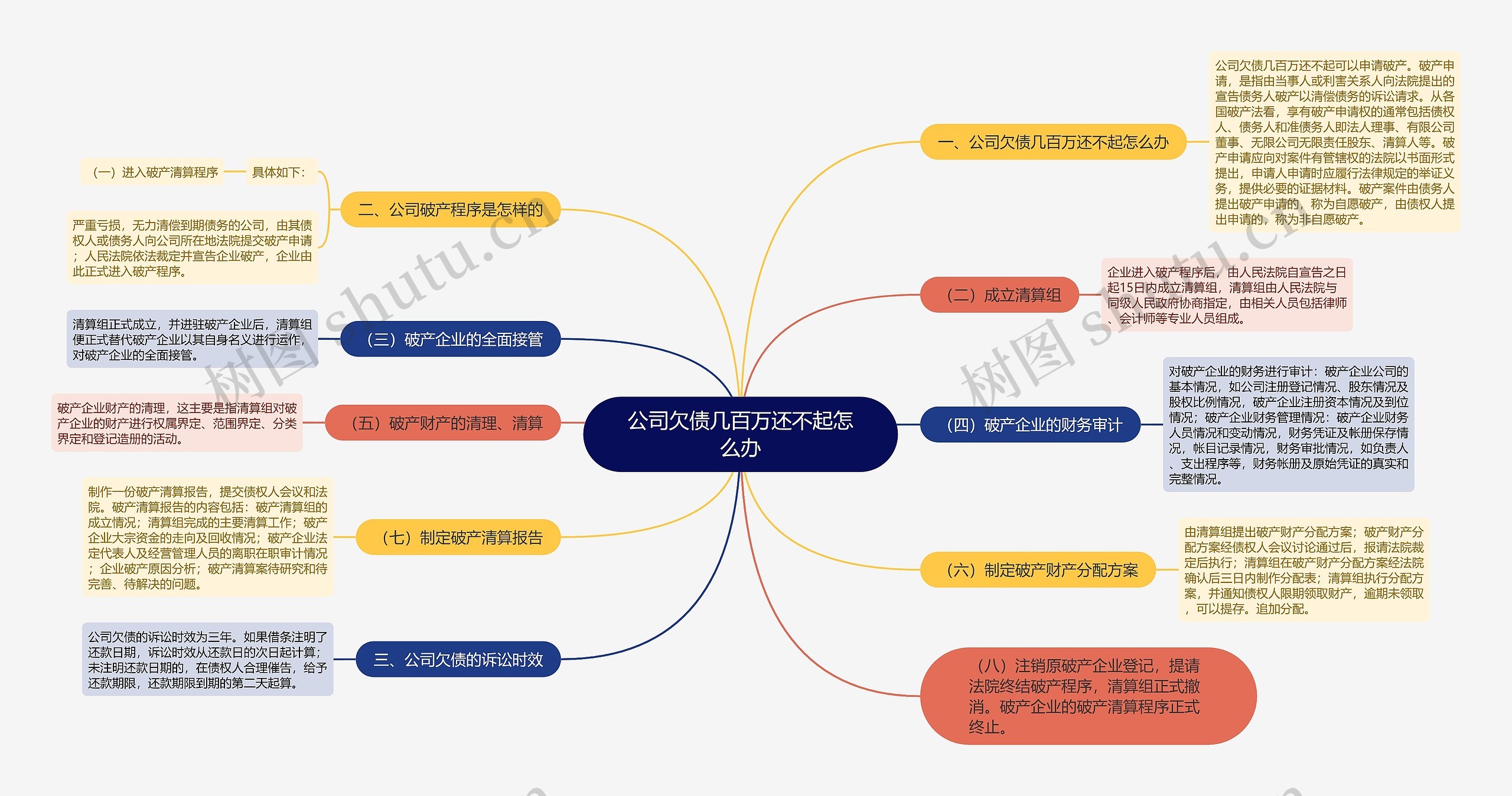 公司欠债几百万还不起怎么办思维导图