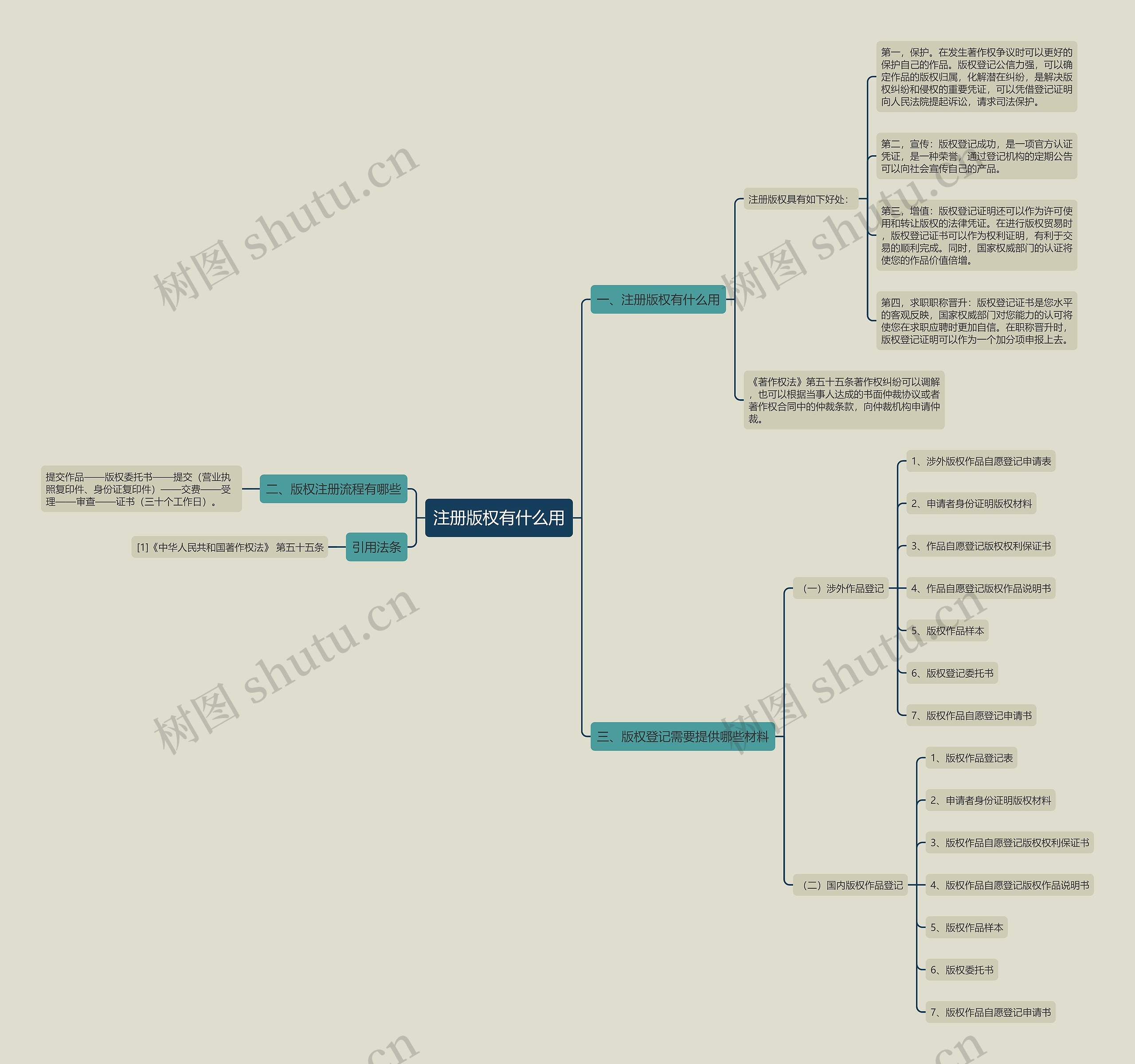 注册版权有什么用