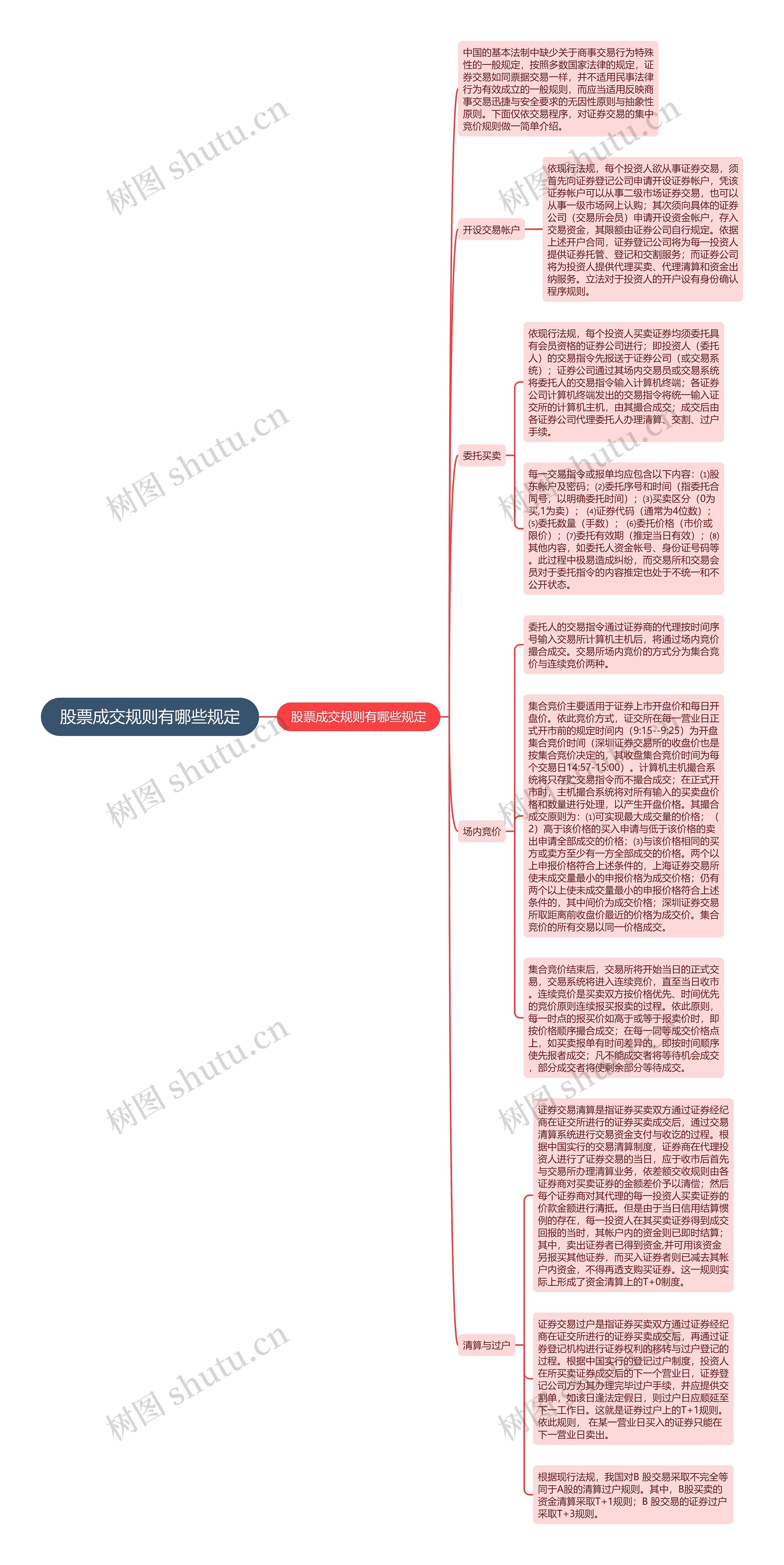 股票成交规则有哪些规定思维导图