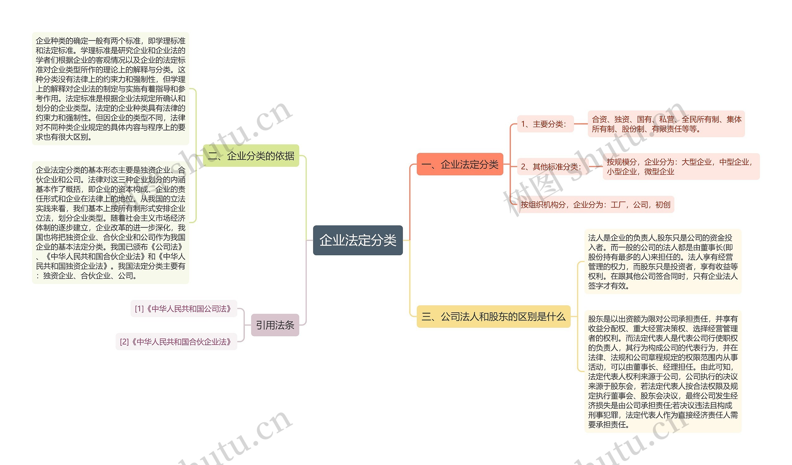 企业法定分类思维导图