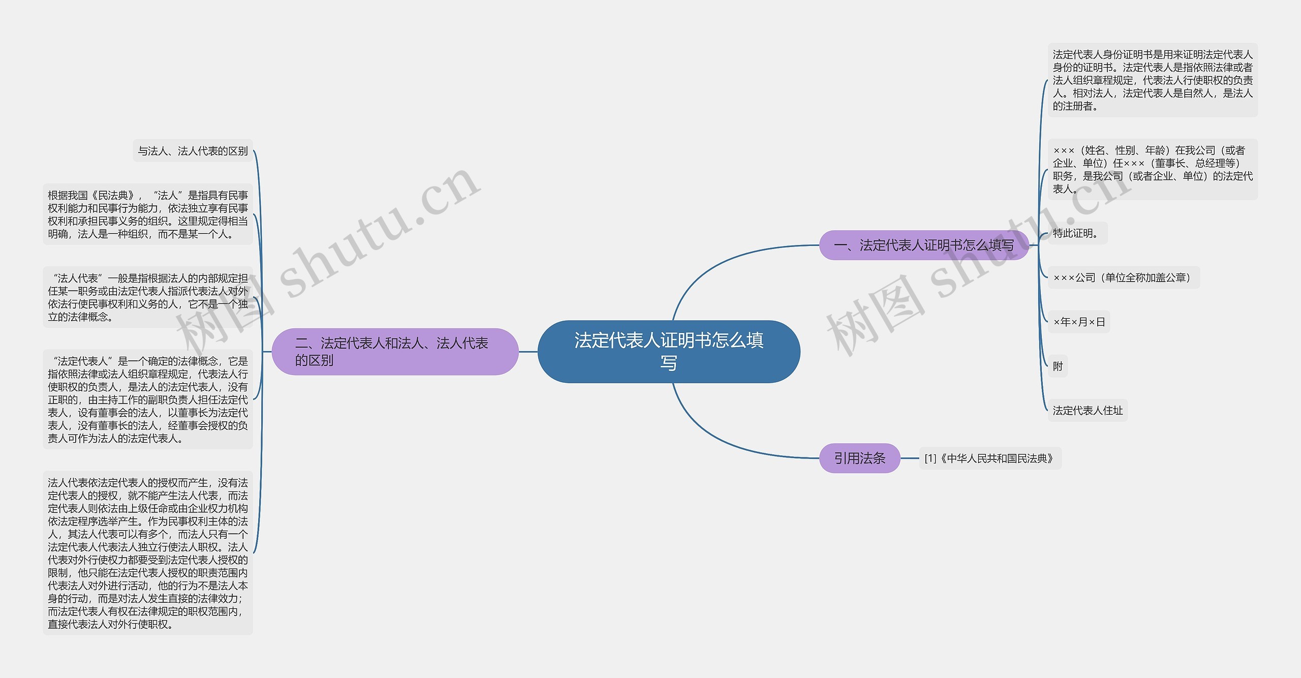 法定代表人证明书怎么填写思维导图