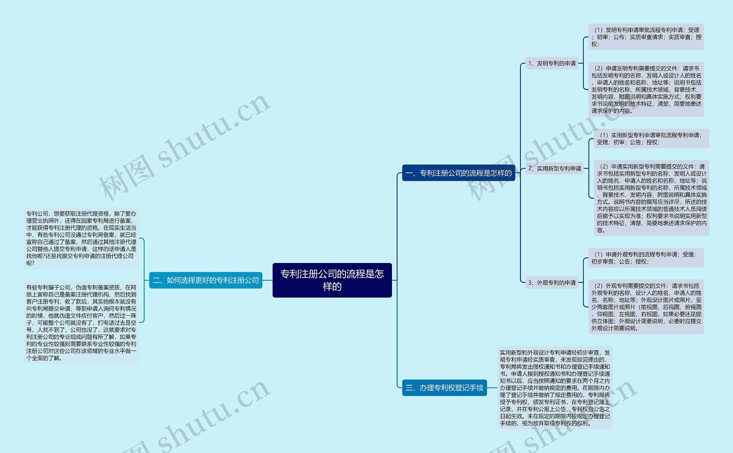 专利注册公司的流程是怎样的思维导图