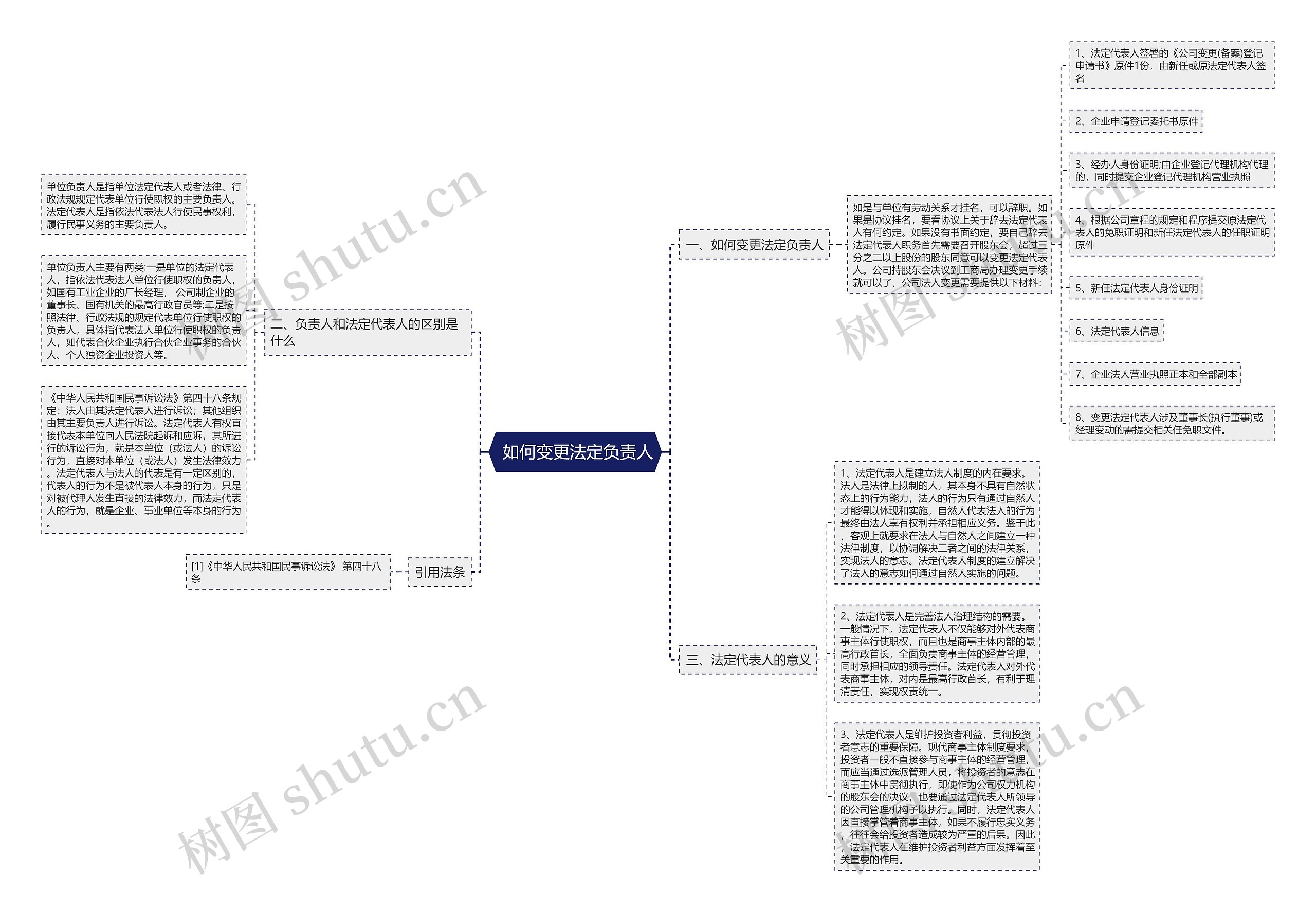  如何变更法定负责人思维导图