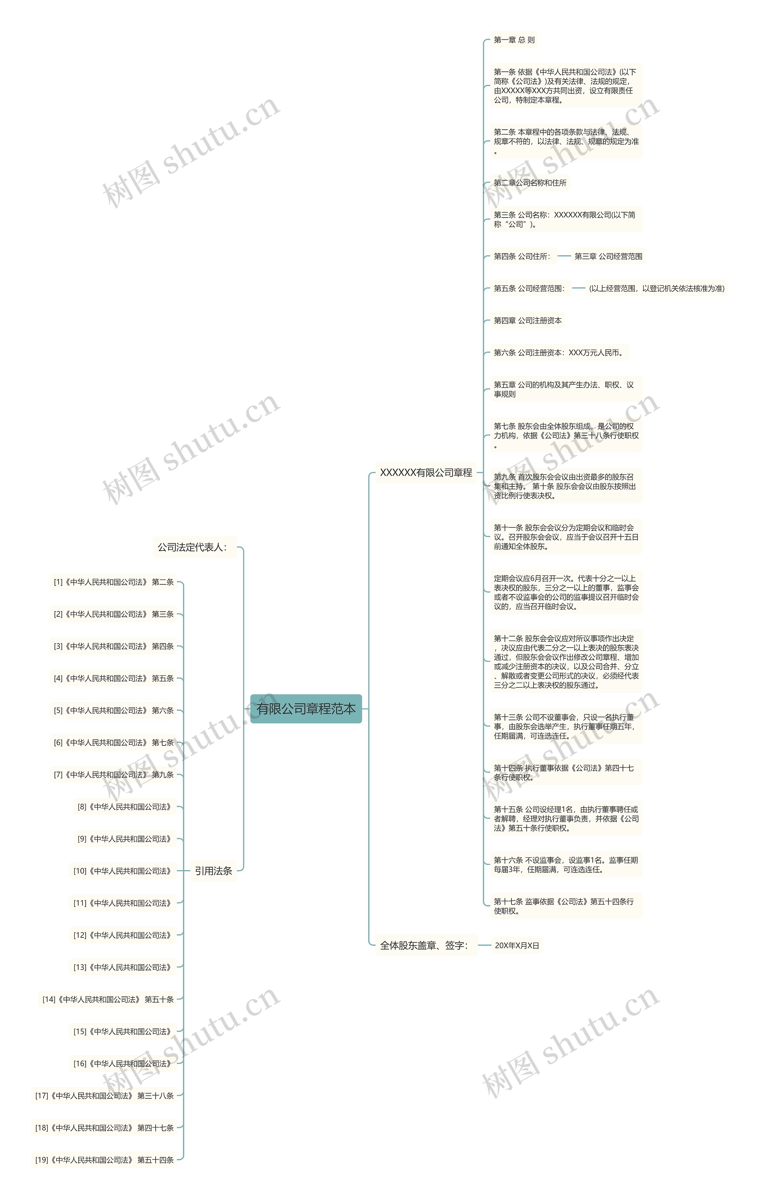 有限公司章程范本思维导图