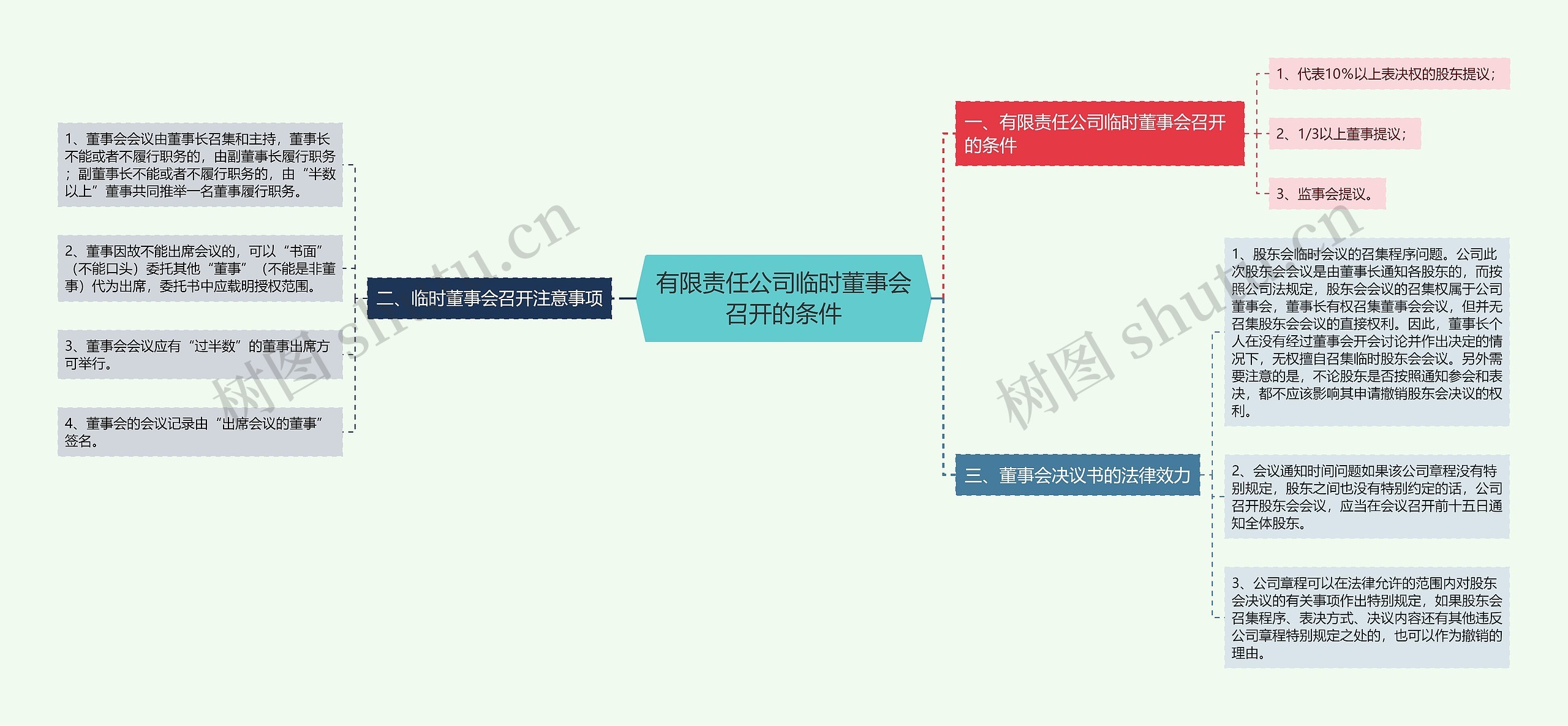 有限责任公司临时董事会召开的条件思维导图