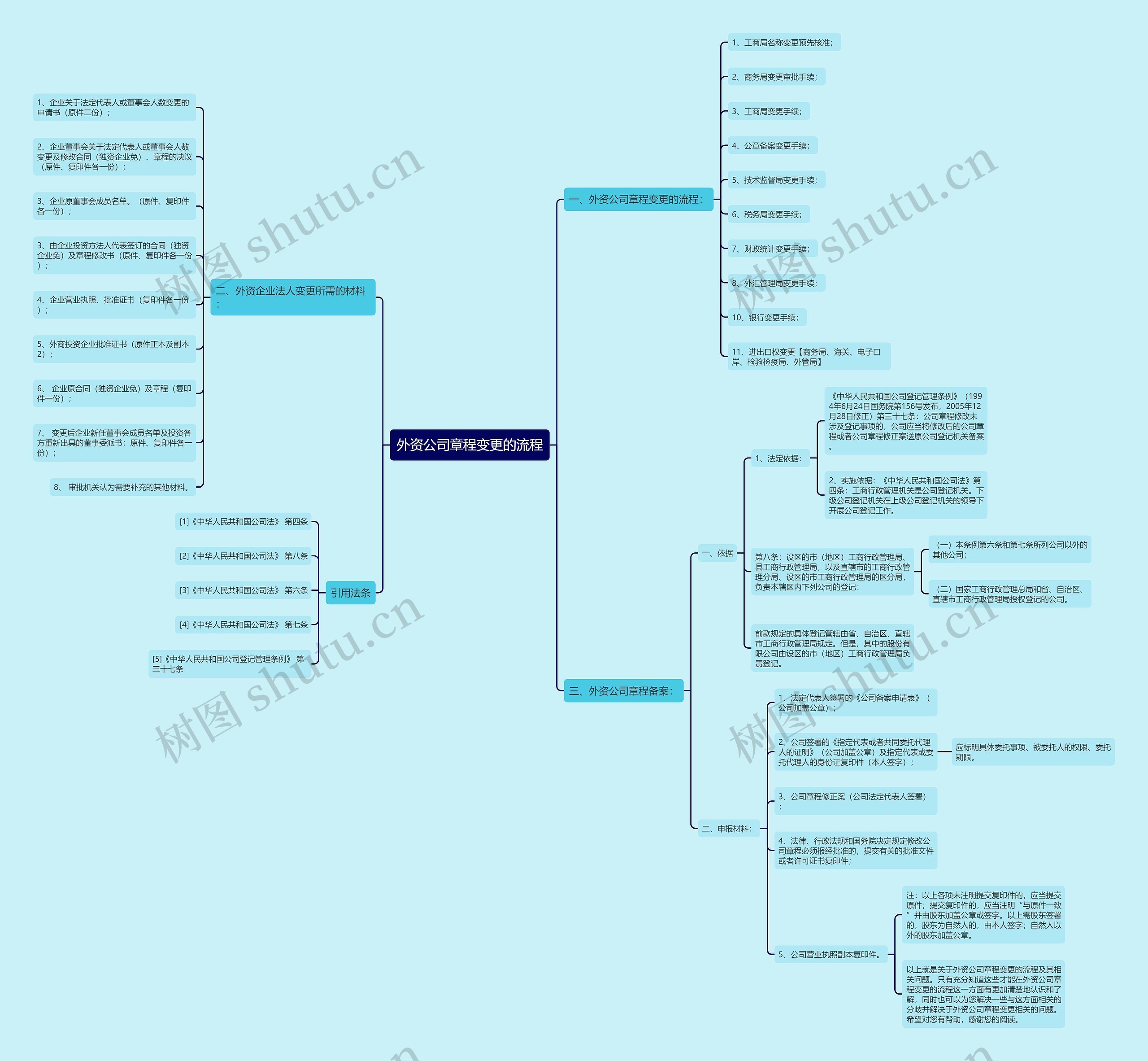 外资公司章程变更的流程 外资公司章程变更的流程