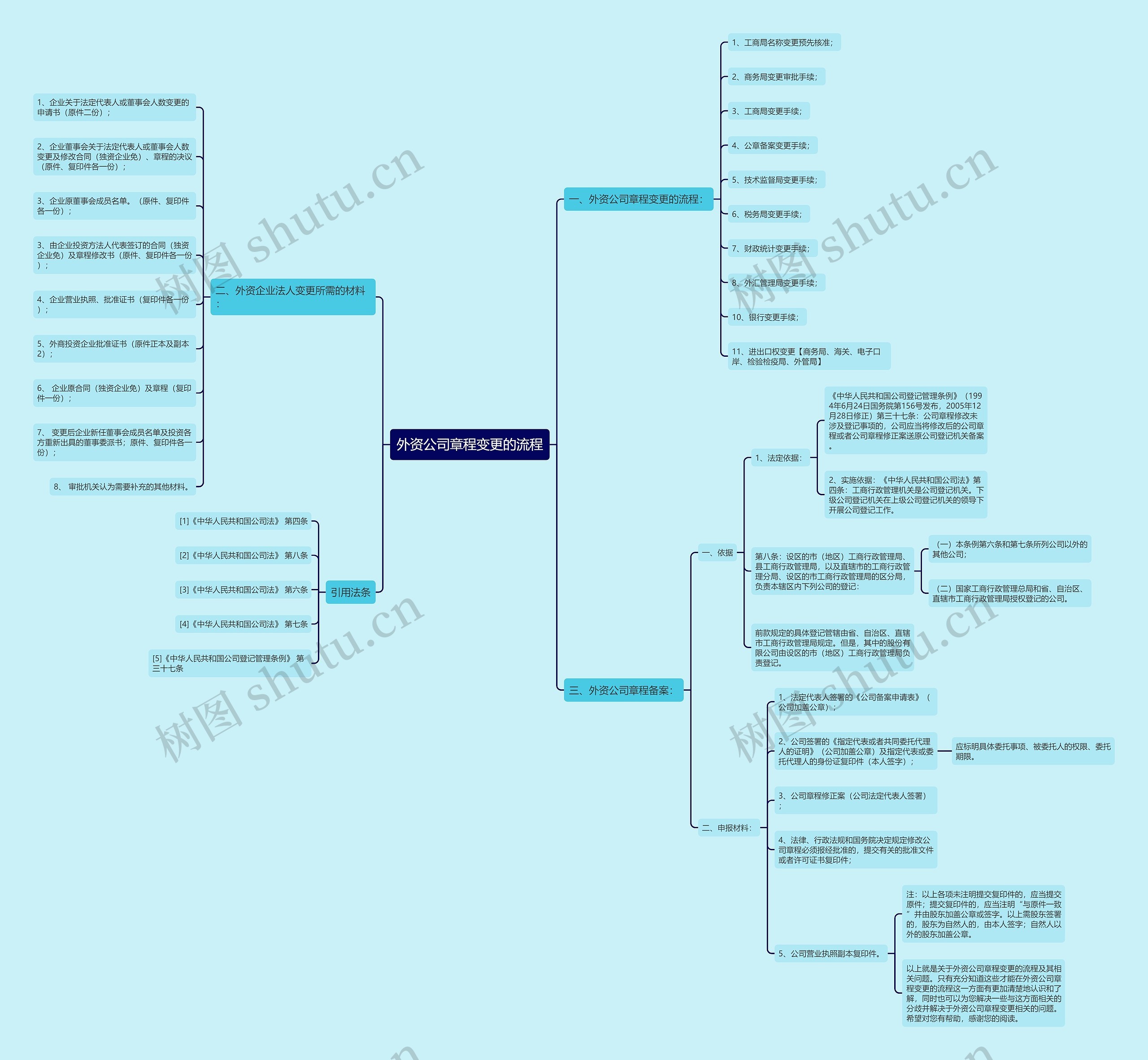 外资公司章程变更的流程思维导图