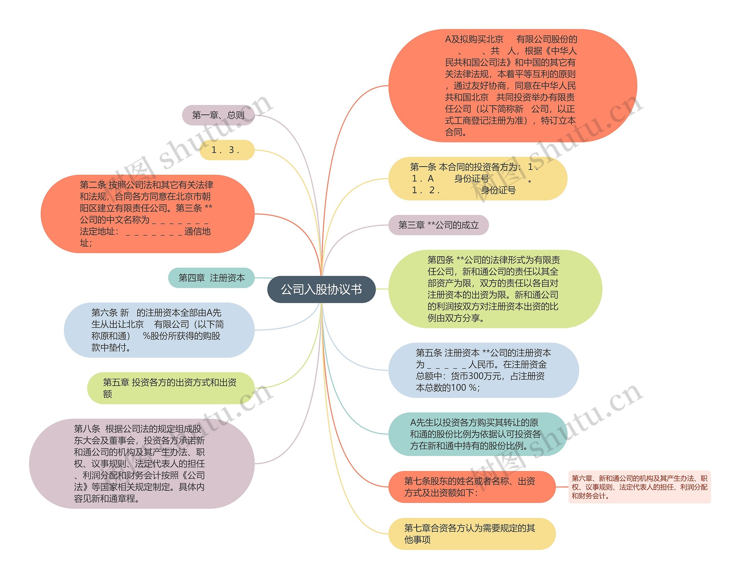 公司入股协议书思维导图