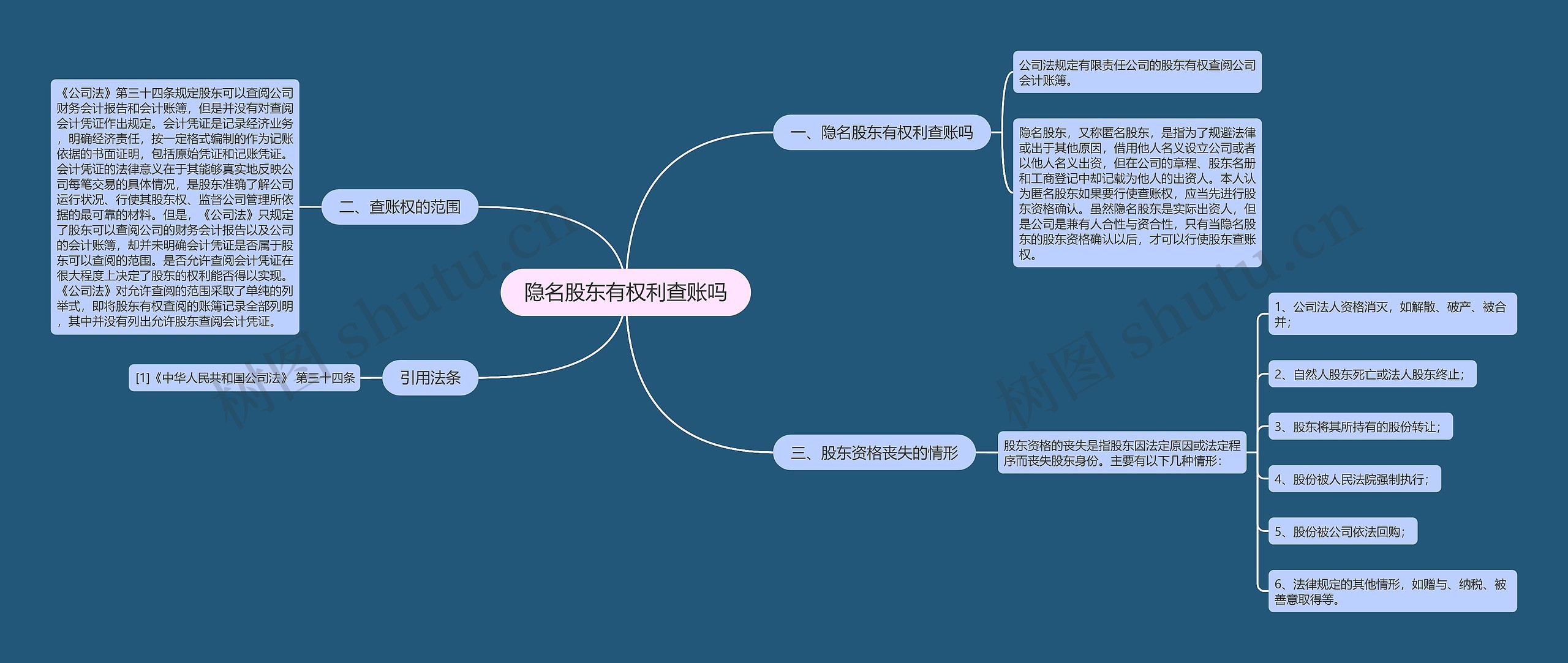 隐名股东有权利查账吗思维导图