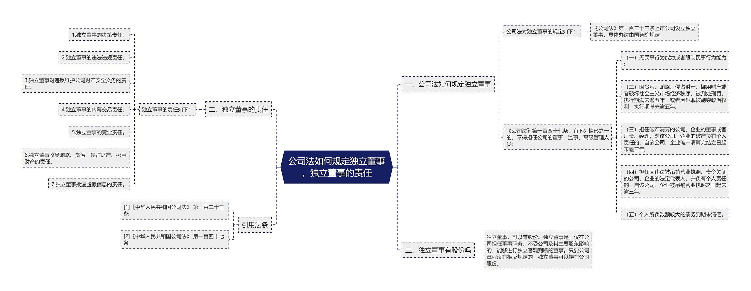 公司法如何规定独立董事，独立董事的责任