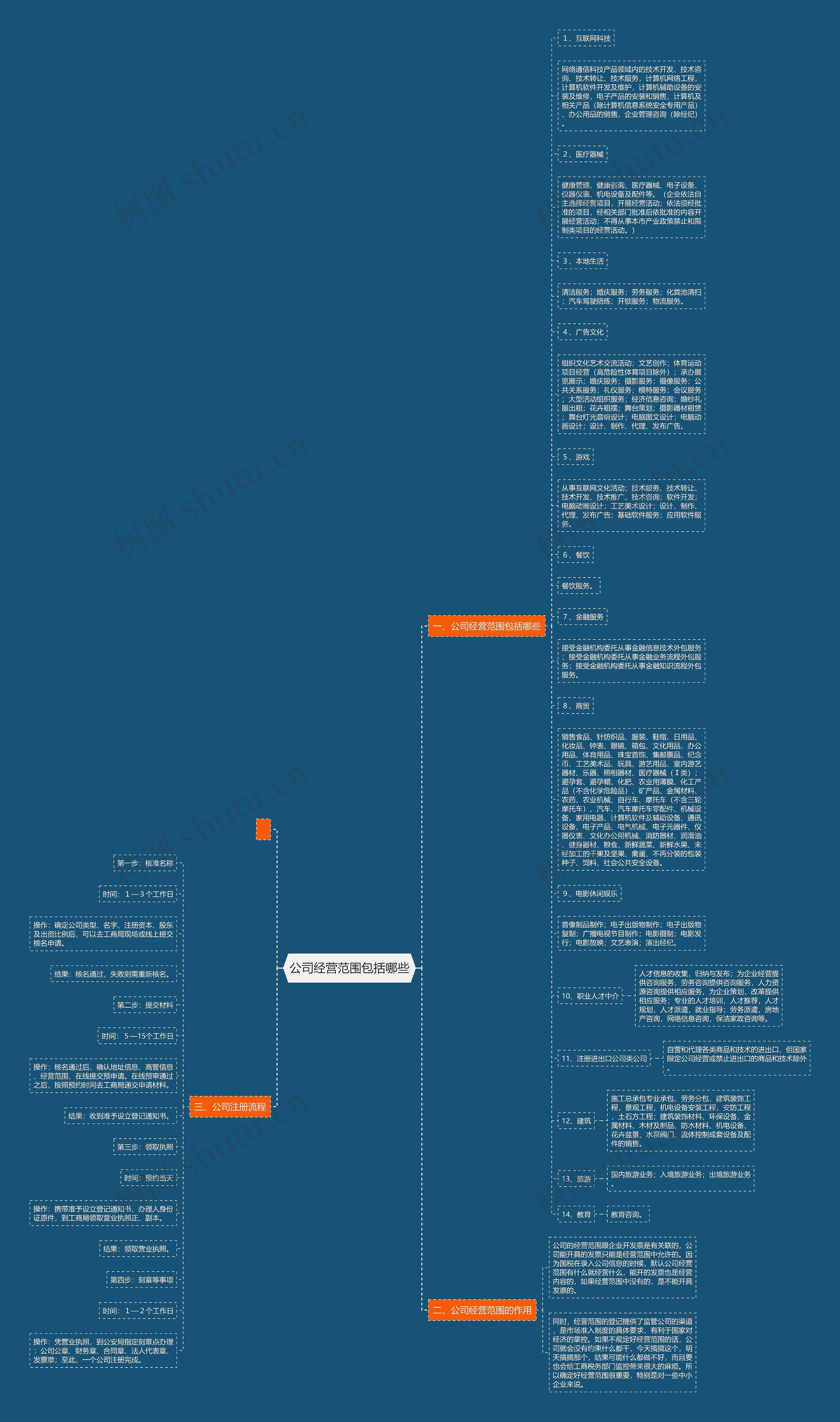 公司经营范围包括哪些思维导图