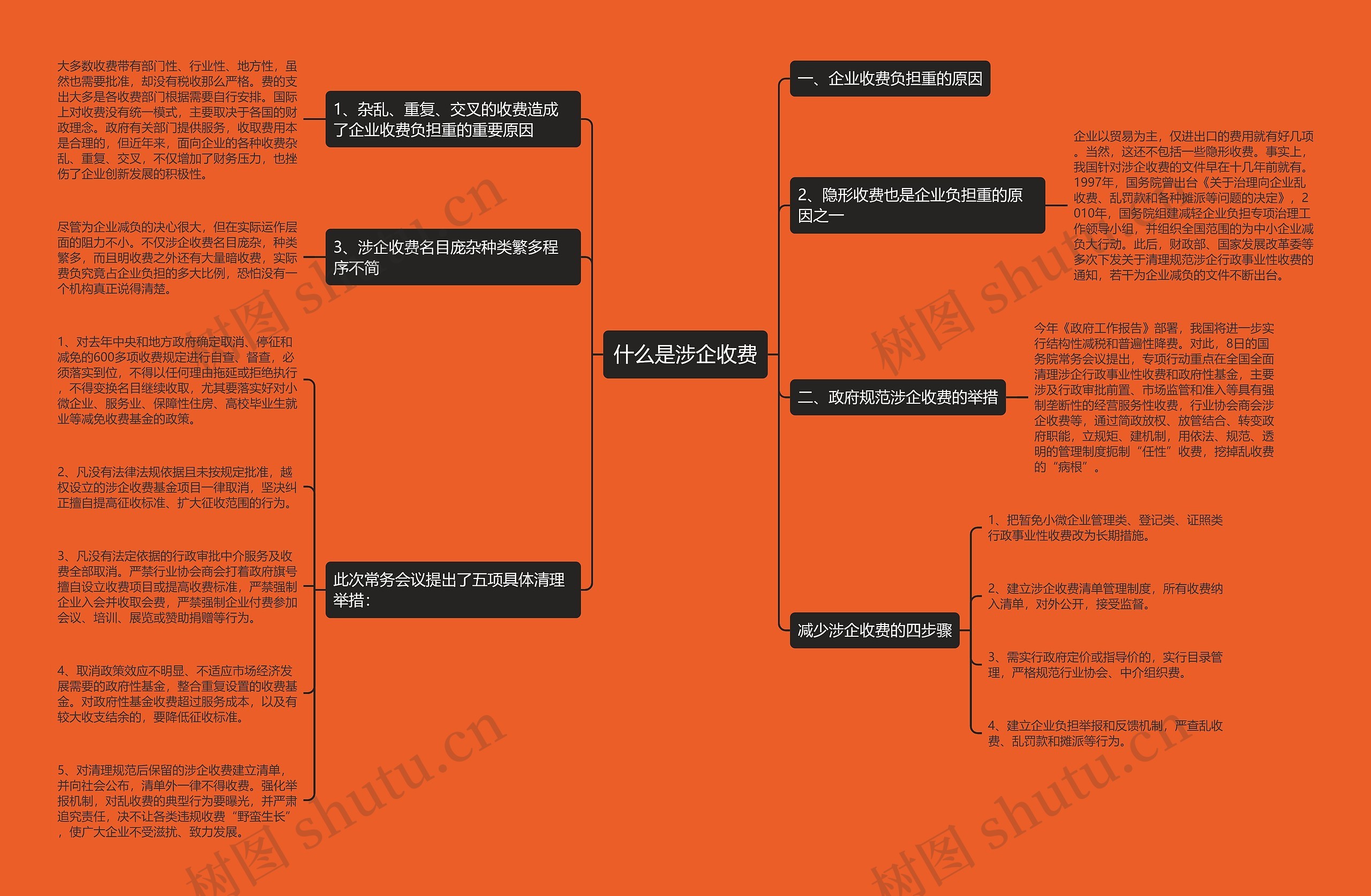 什么是涉企收费思维导图