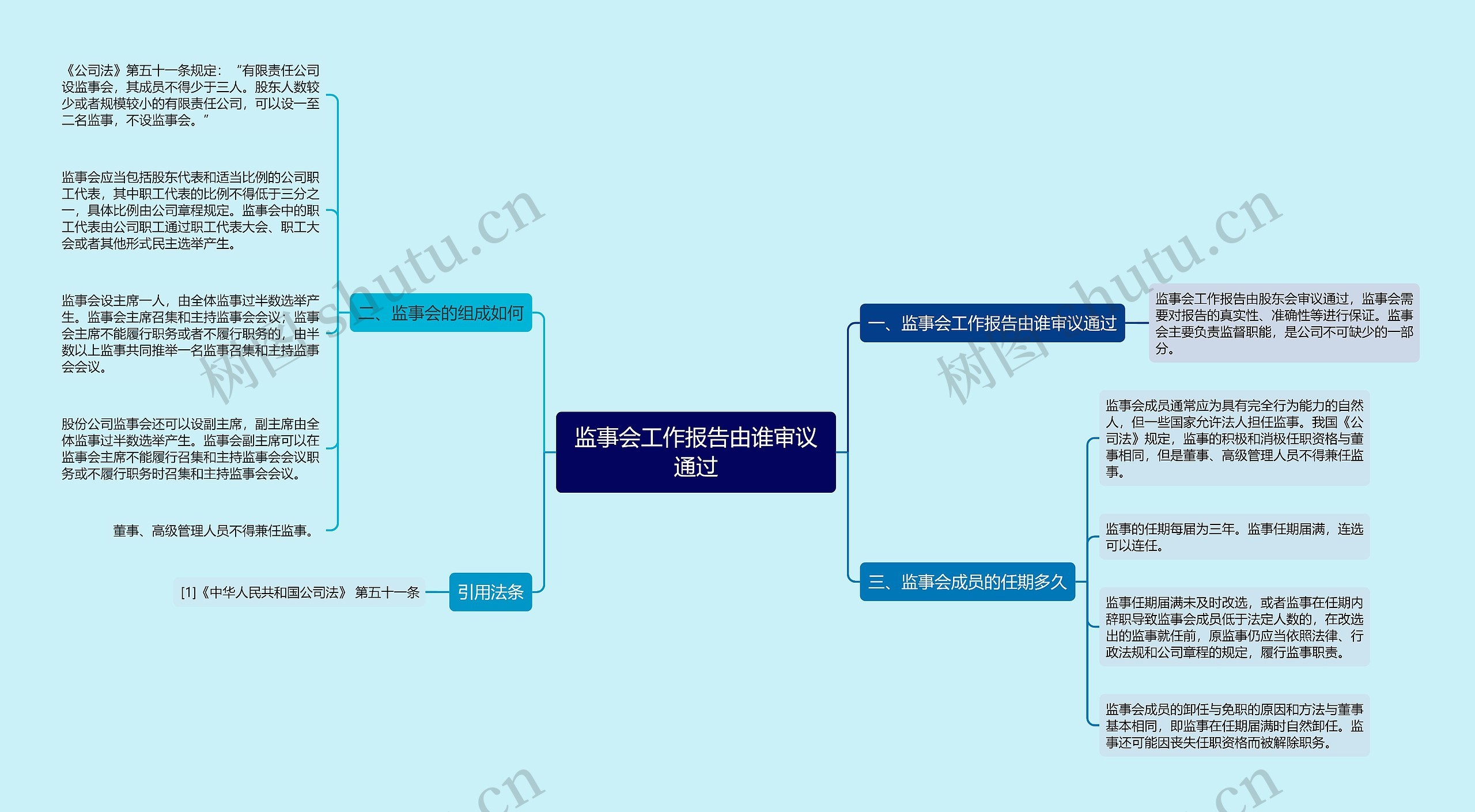 监事会工作报告由谁审议通过思维导图