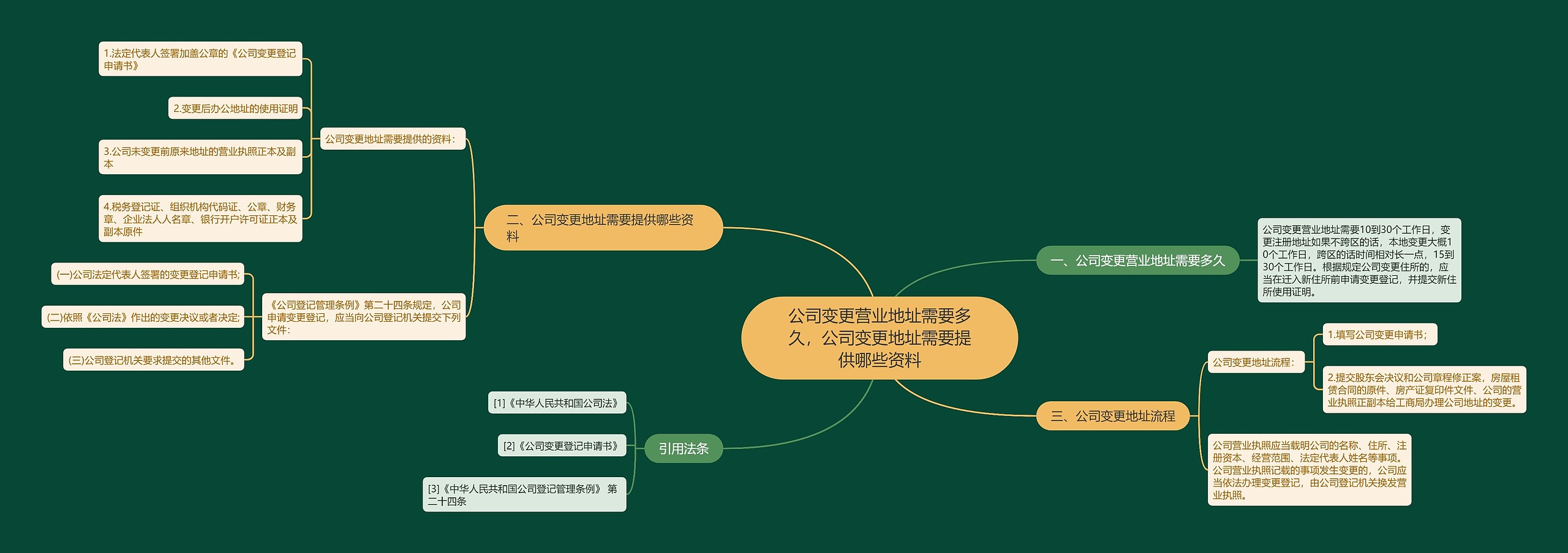 公司变更营业地址需要多久，公司变更地址需要提供哪些资料思维导图