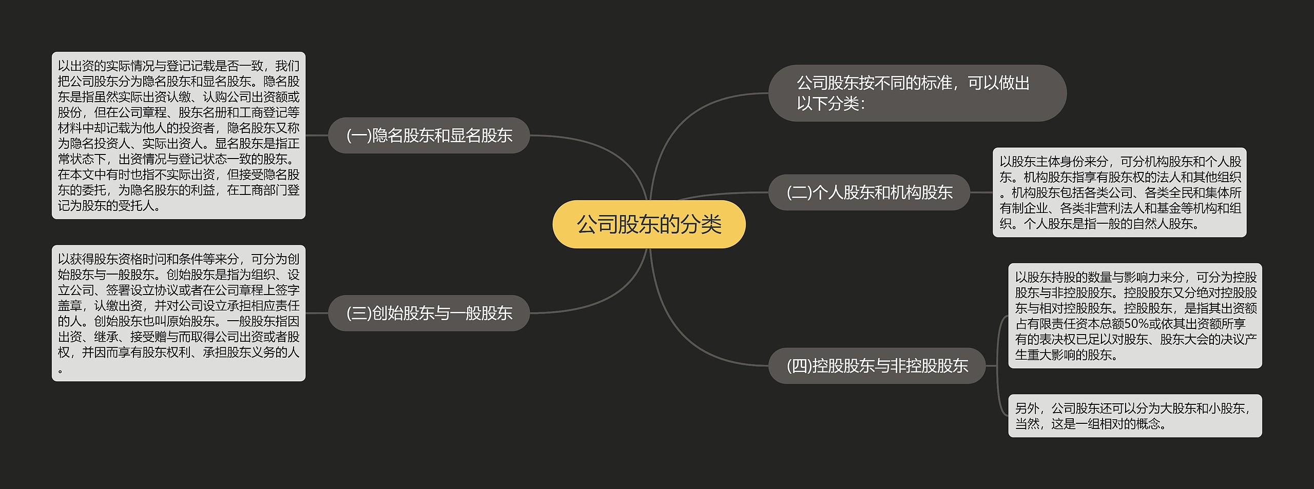 公司股东的分类思维导图