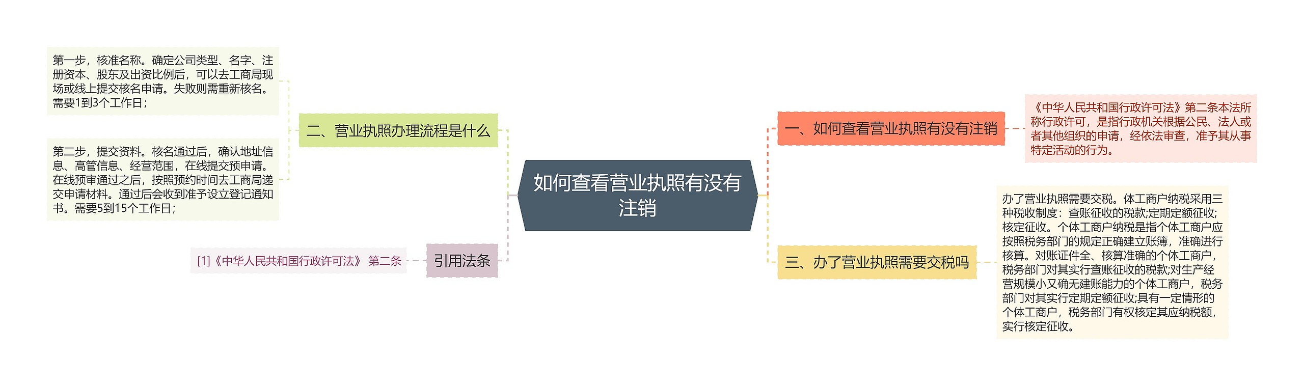 如何查看营业执照有没有注销思维导图