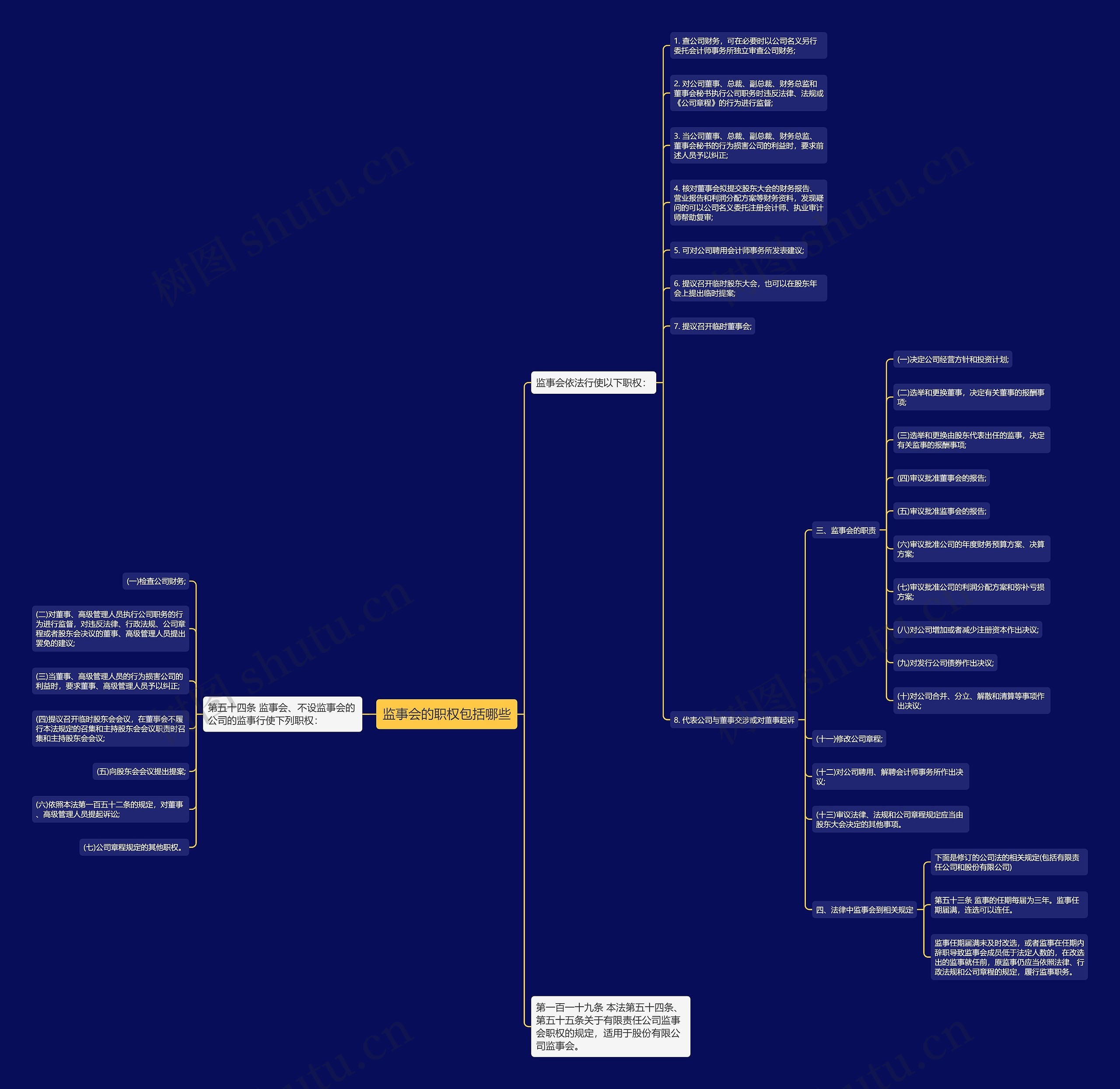 监事会的职权包括哪些思维导图