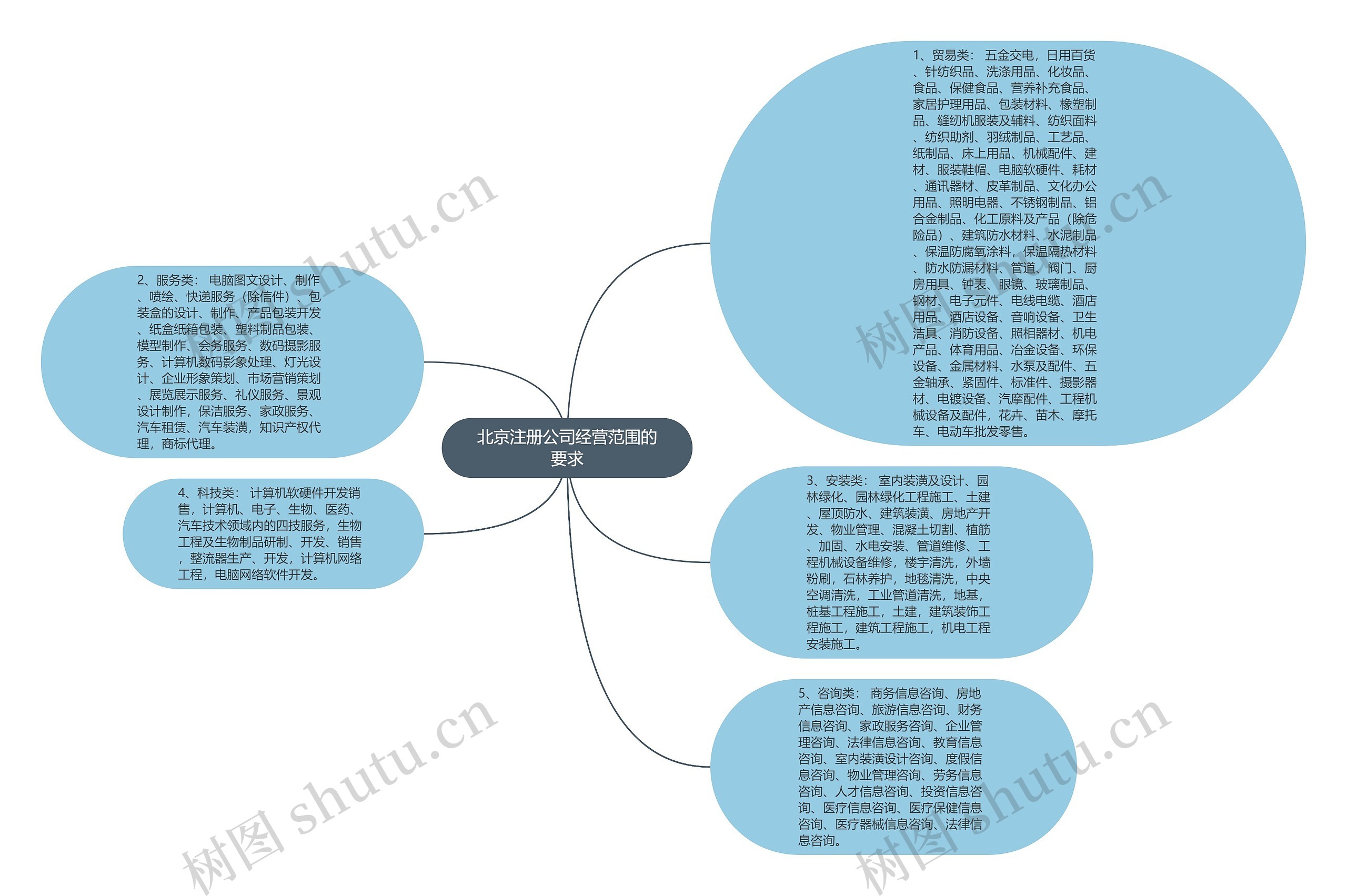 北京注册公司经营范围的要求思维导图