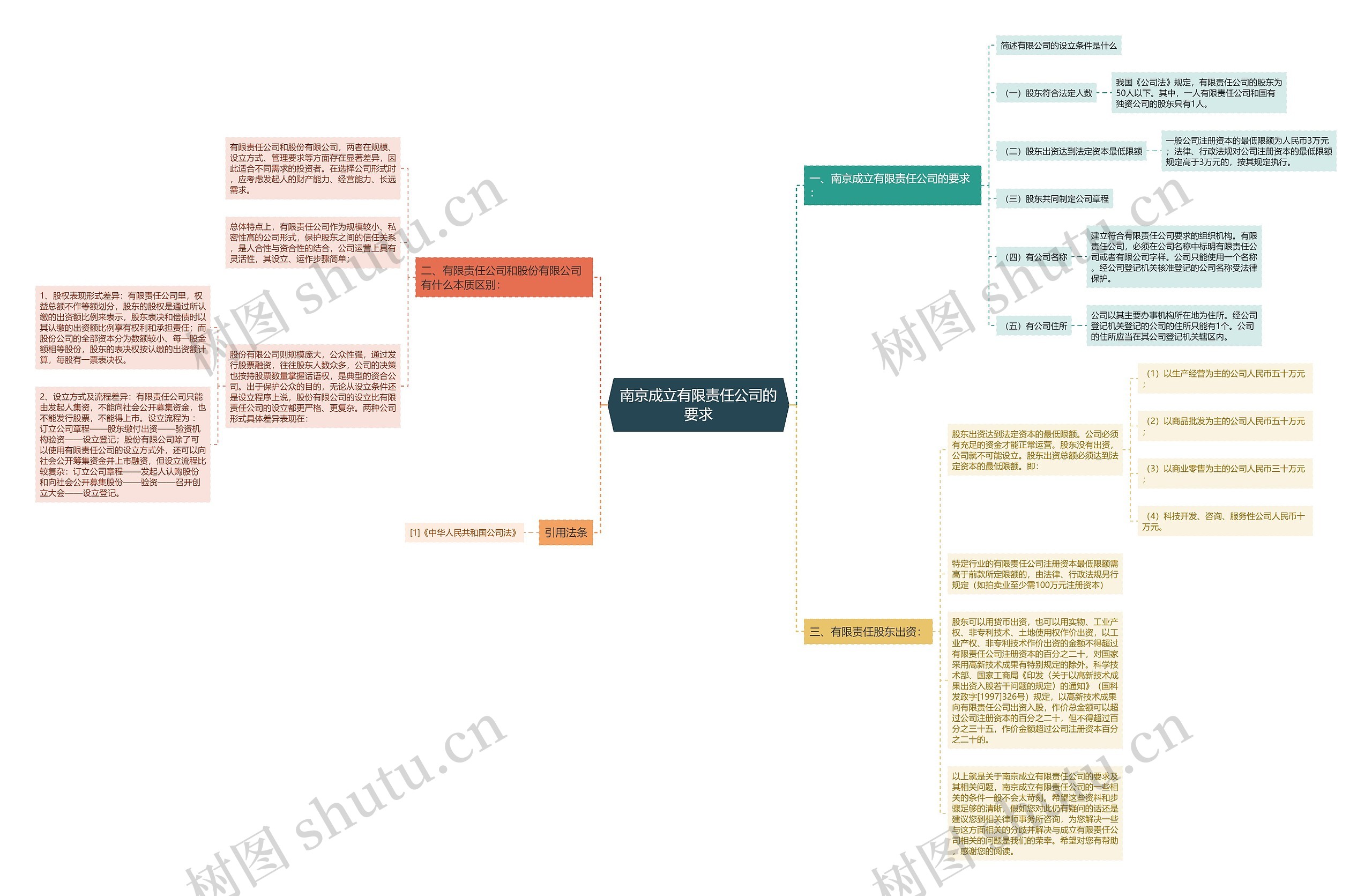 南京成立有限责任公司的要求思维导图
