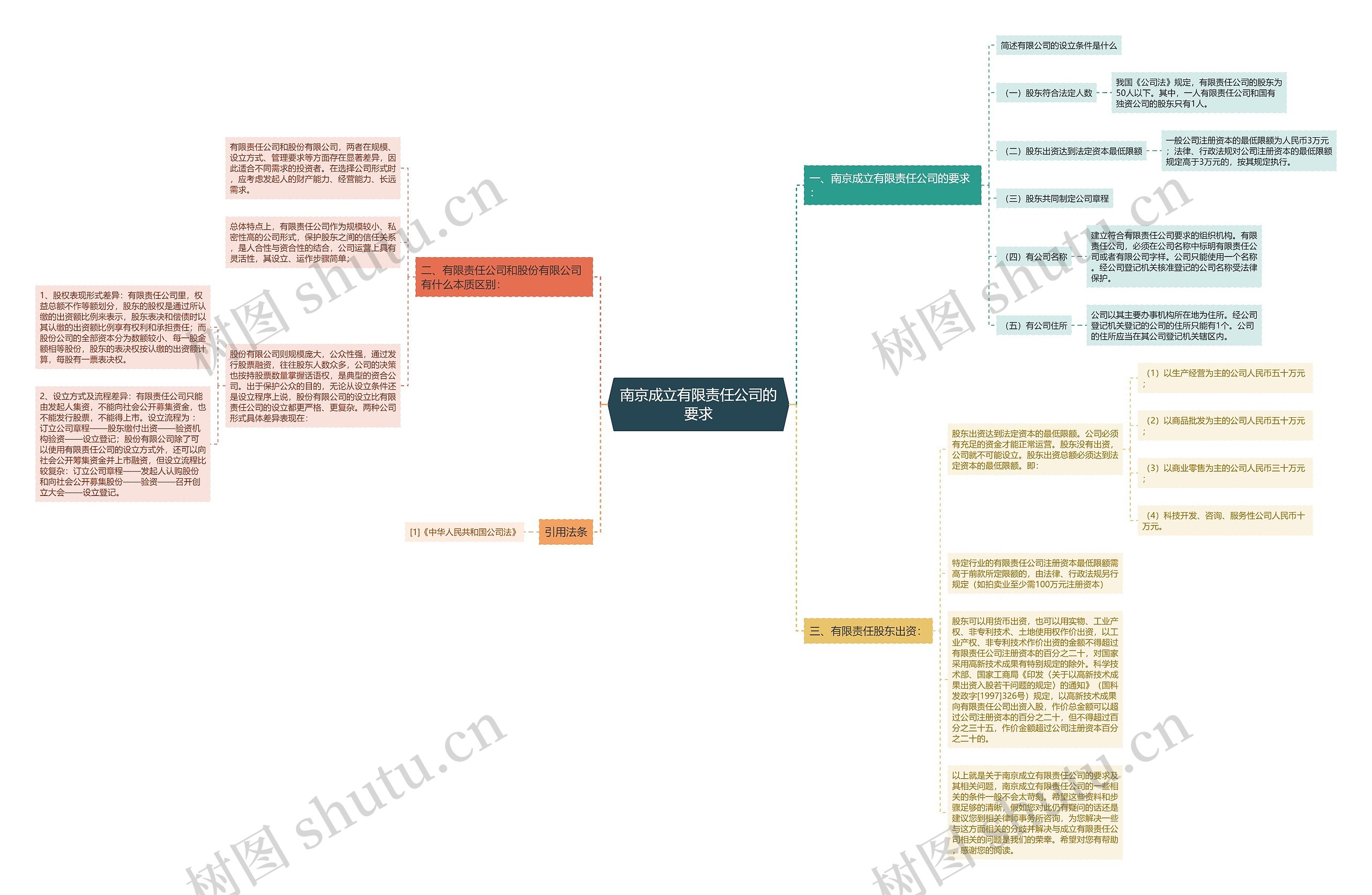 南京成立有限责任公司的要求 南京成立有限责任公司的要求
