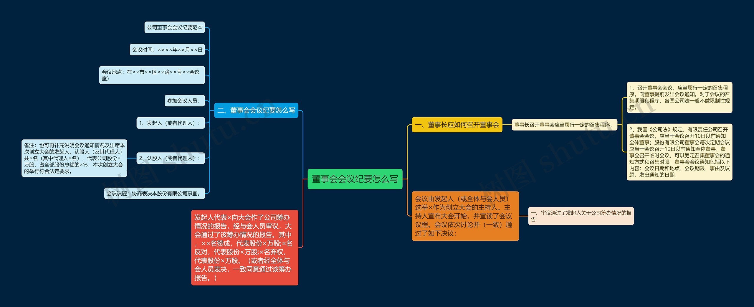 董事会会议纪要怎么写
