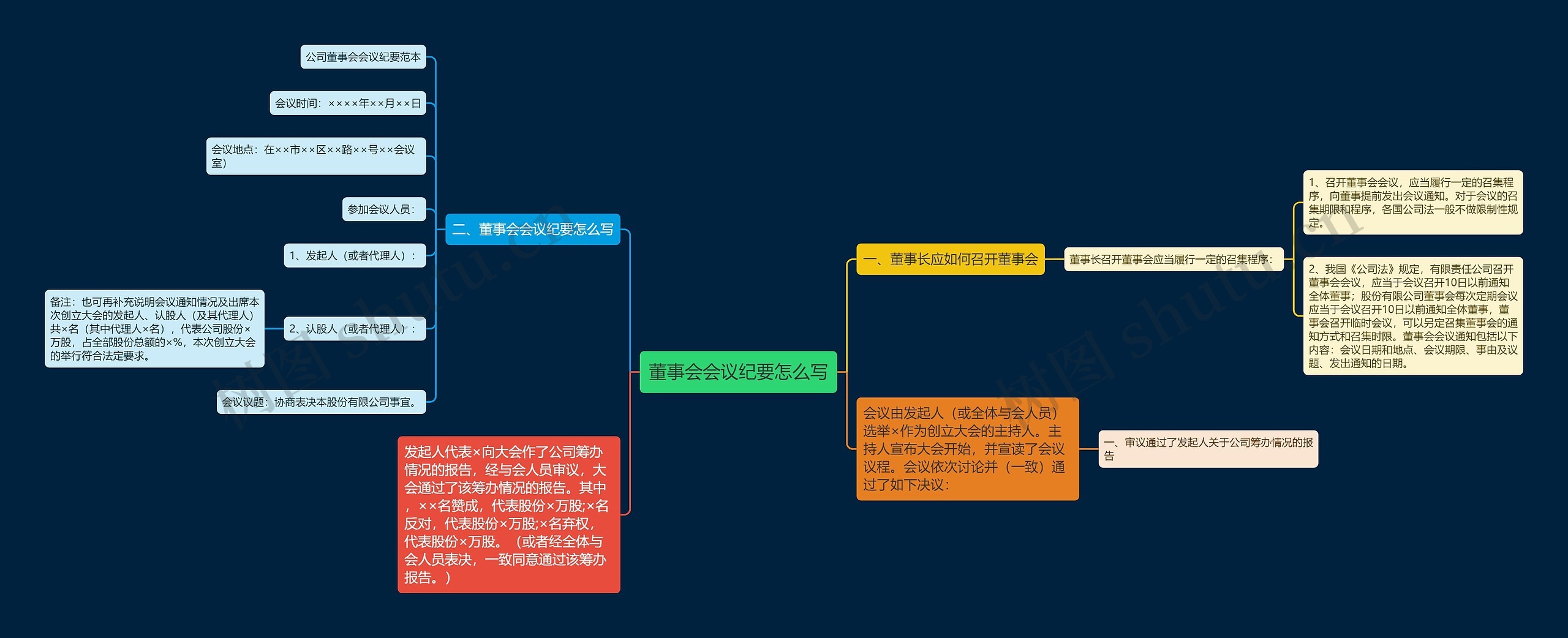 董事会会议纪要怎么写思维导图