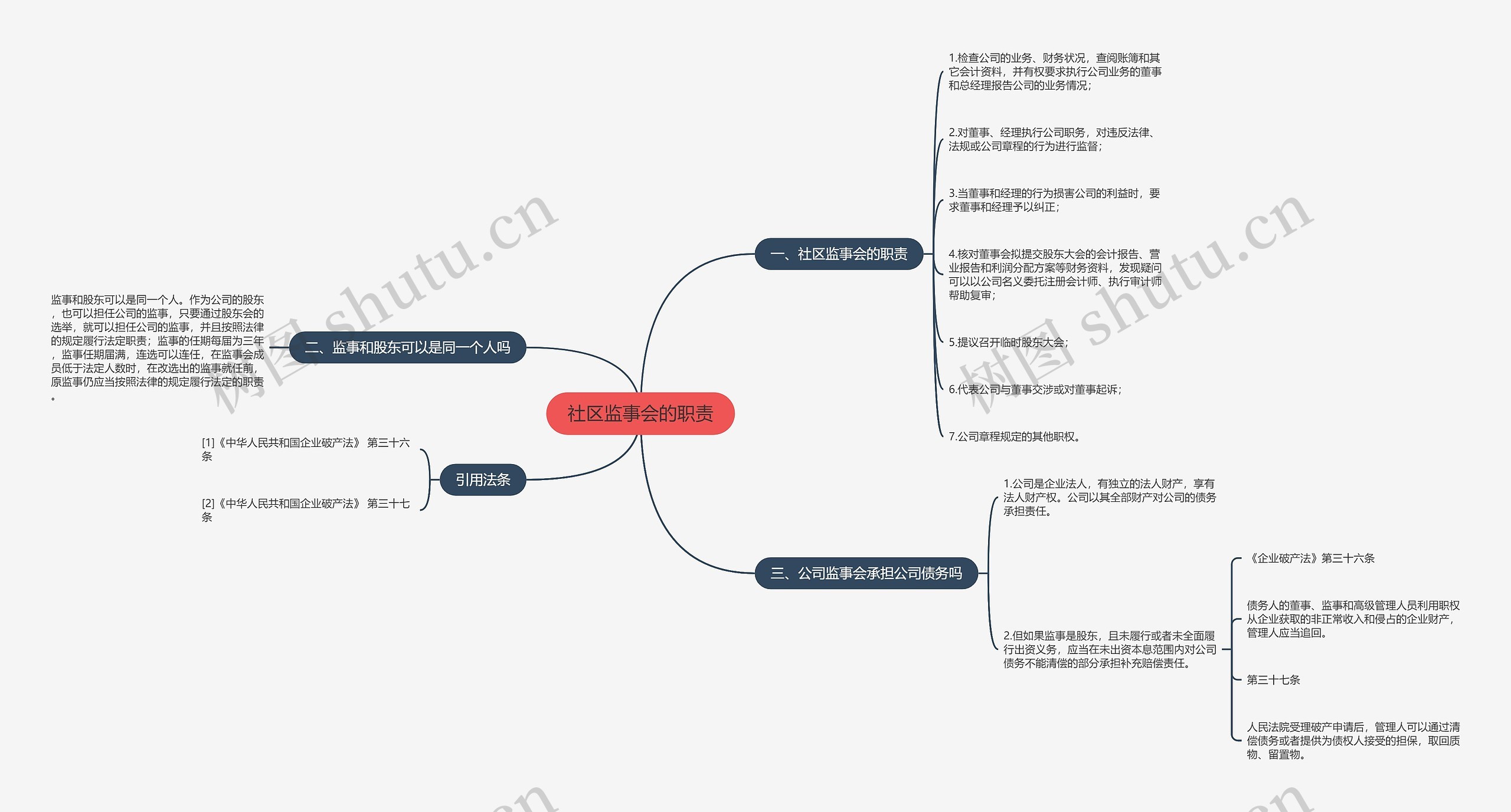 社区监事会的职责思维导图高清图 社区监事会的职责思维导图