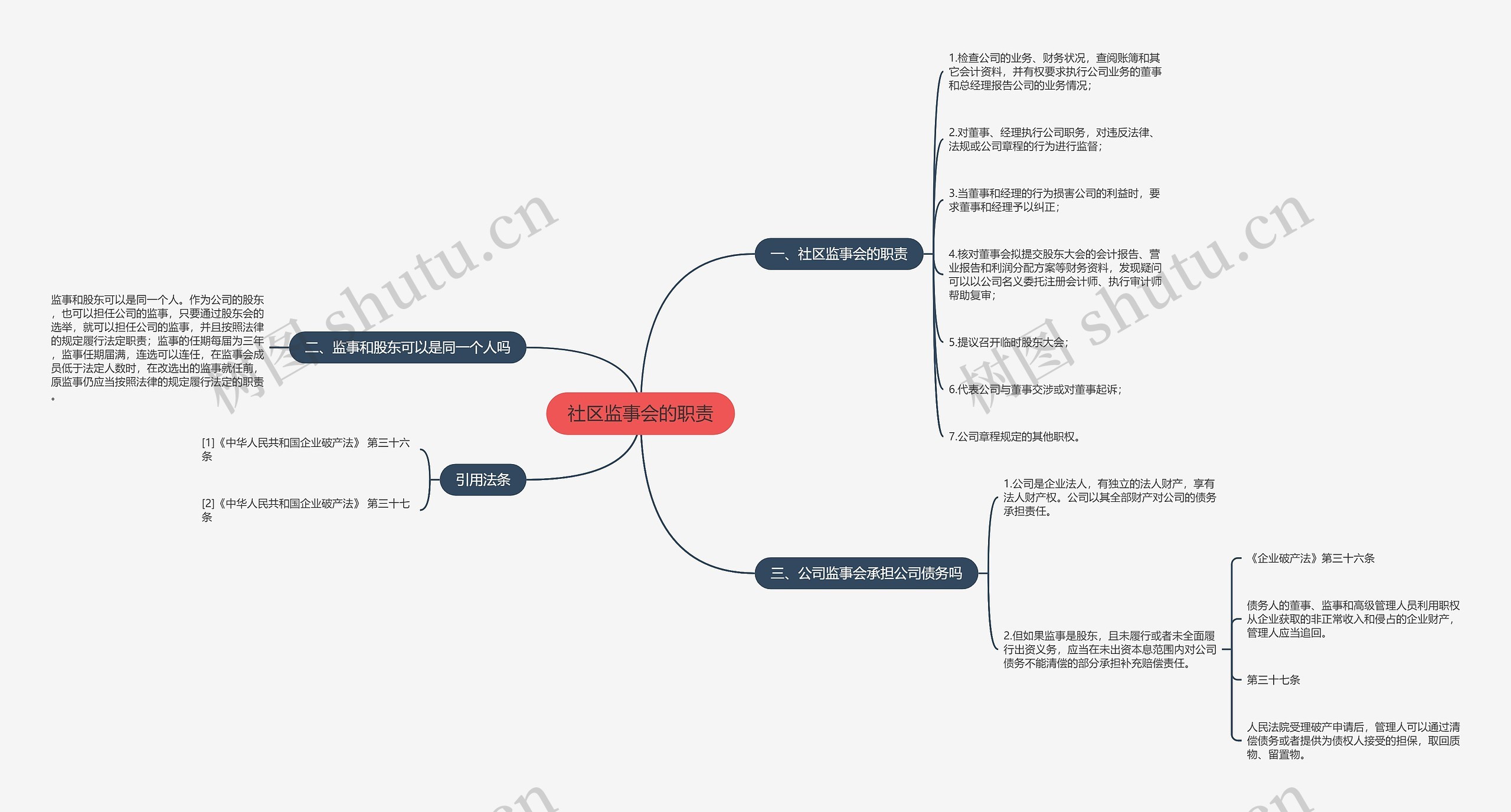 社区监事会的职责思维导图