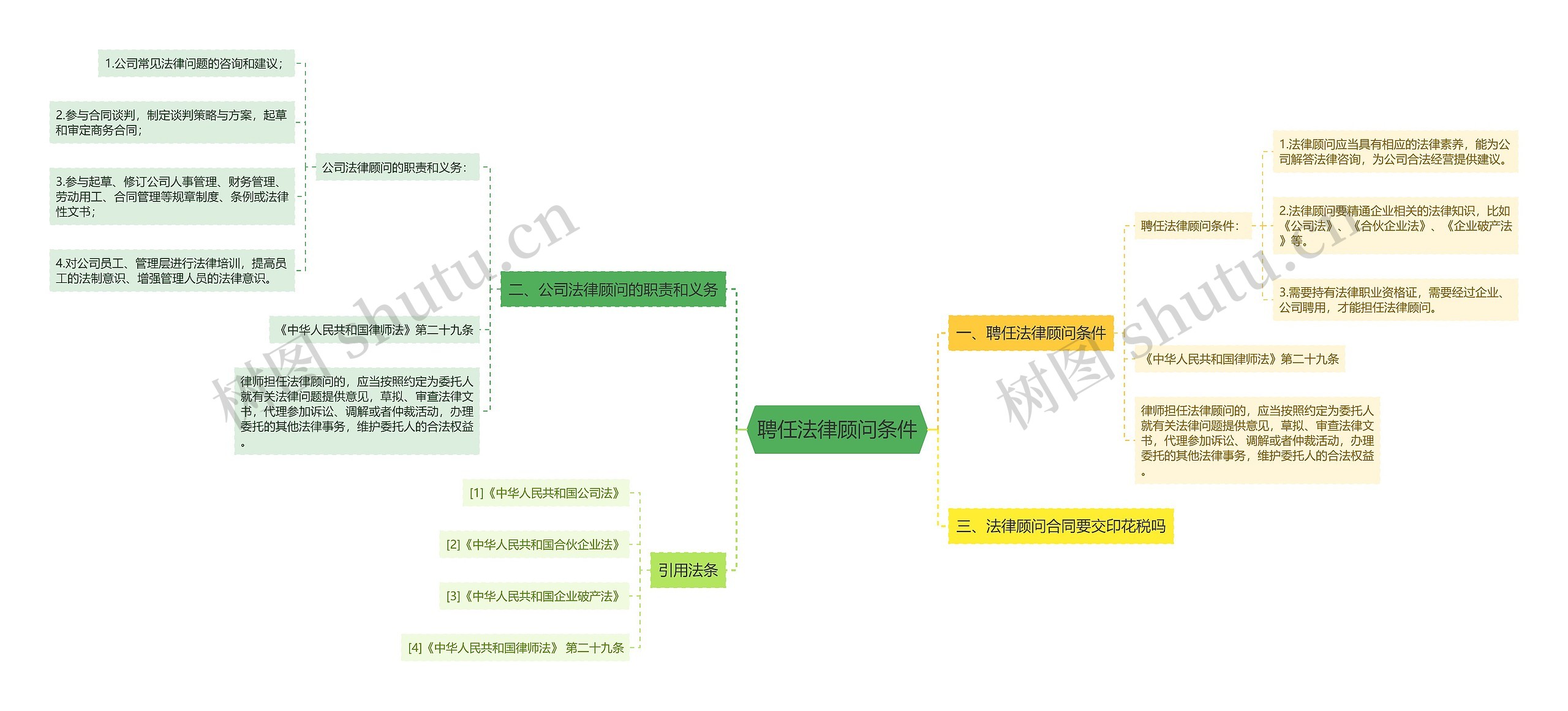 聘任法律顾问条件思维导图