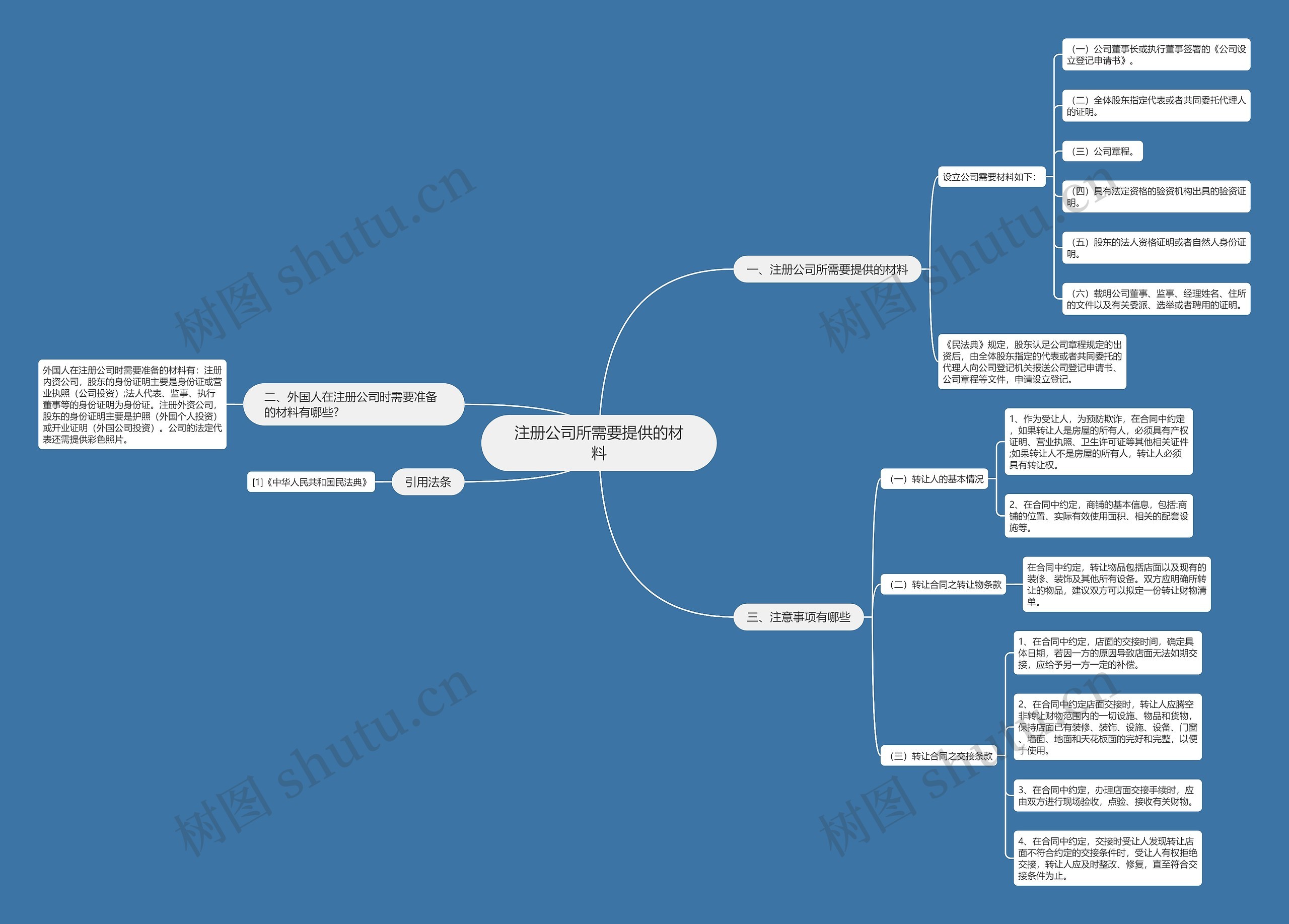注册公司所需要提供的材料思维导图