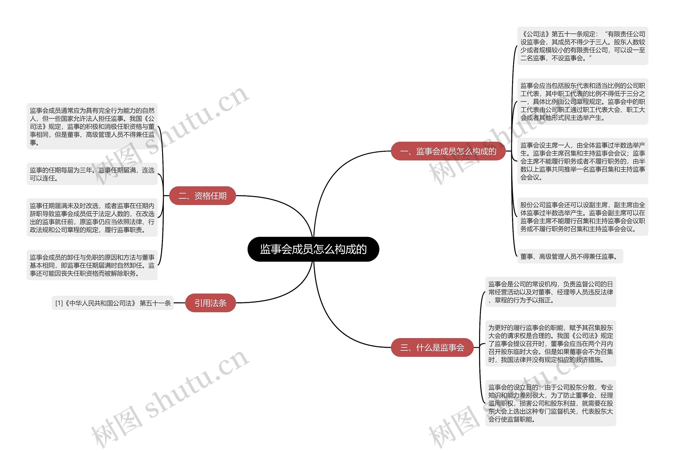 监事会成员怎么构成的思维导图