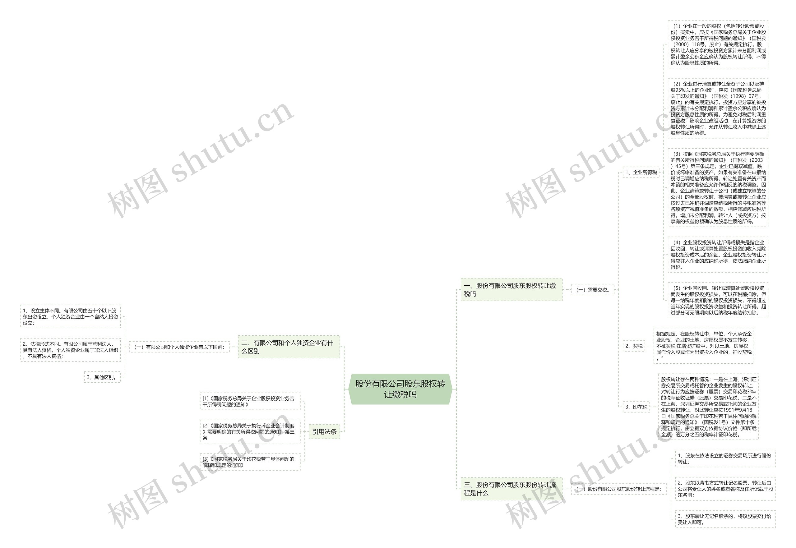 股份有限公司股东股权转让缴税吗思维导图