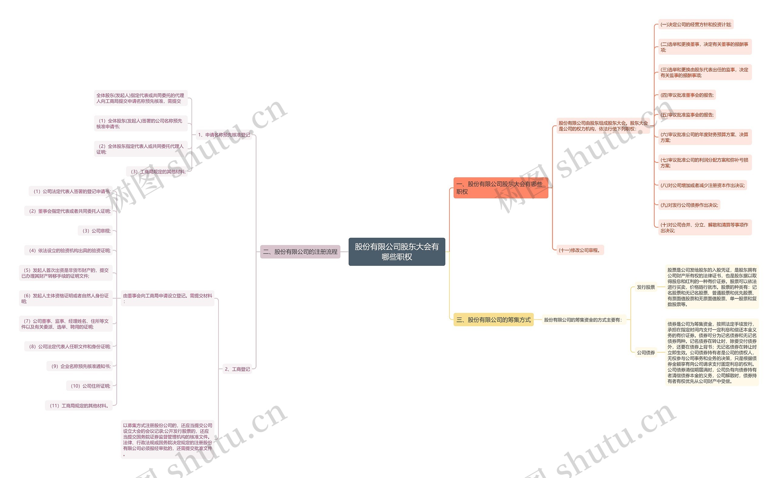 股份有限公司股东大会有哪些职权思维导图