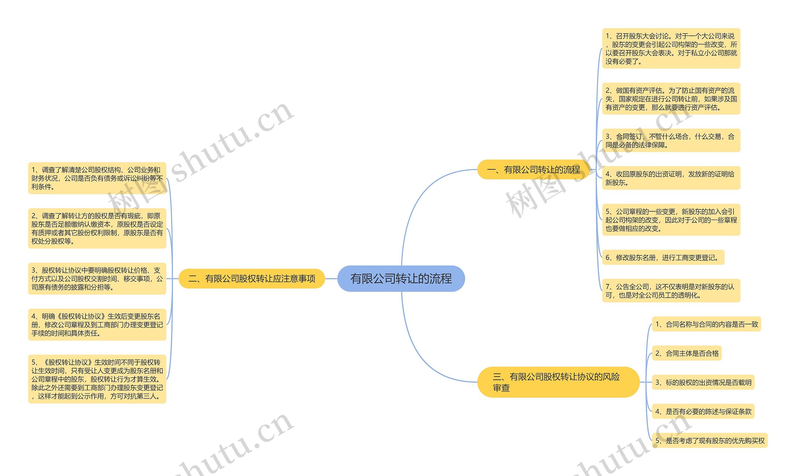 有限公司转让的流程思维导图