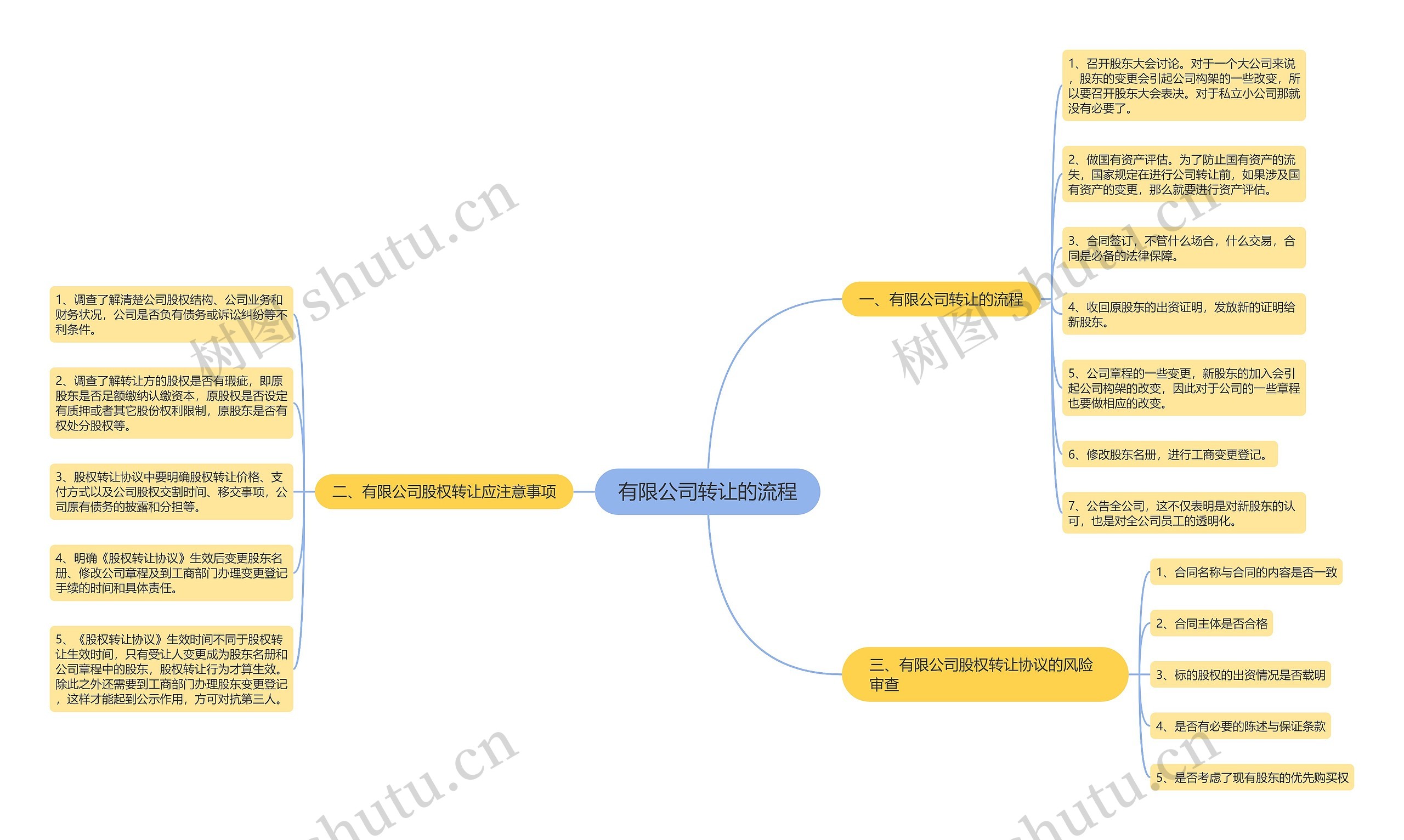 有限公司转让的流程 有限公司转让的流程