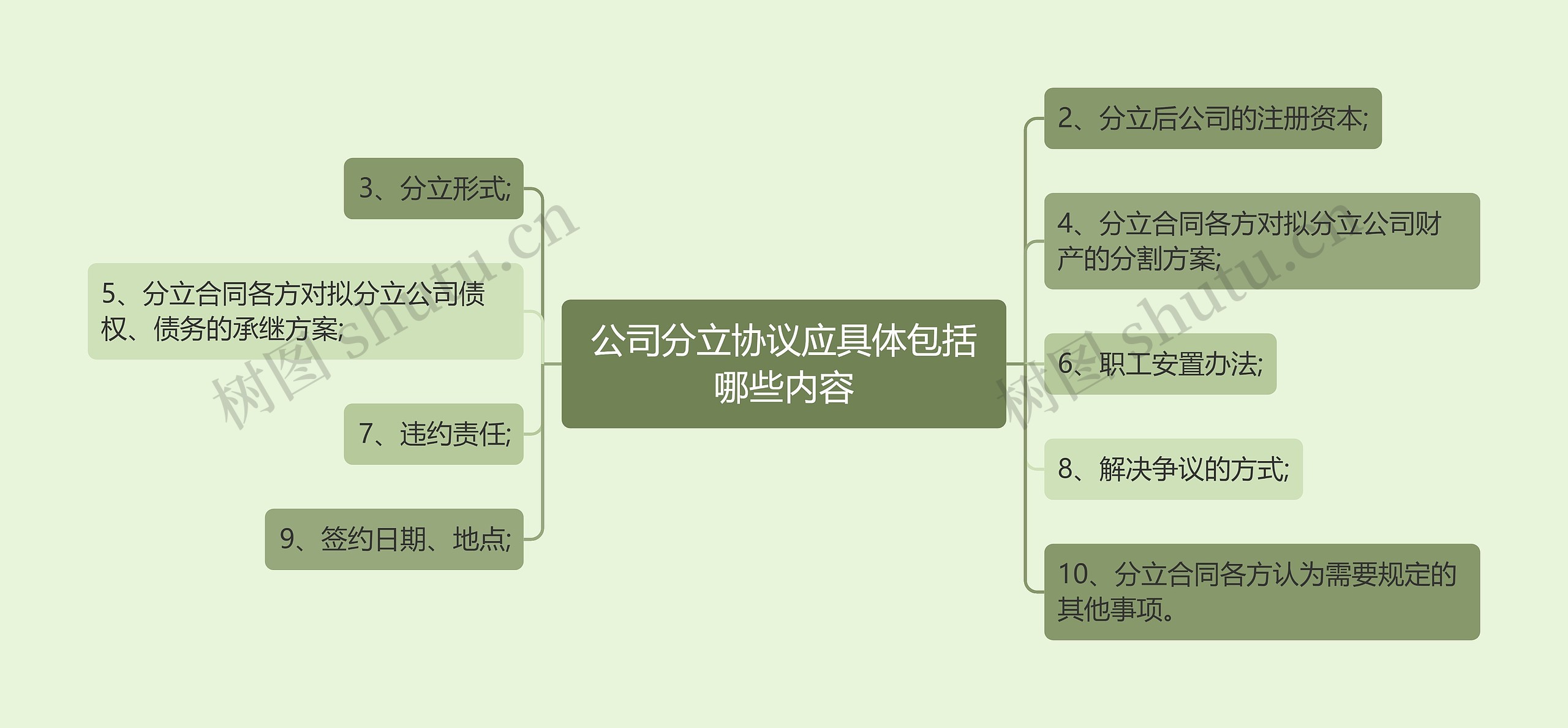 公司分立协议应具体包括哪些内容思维导图