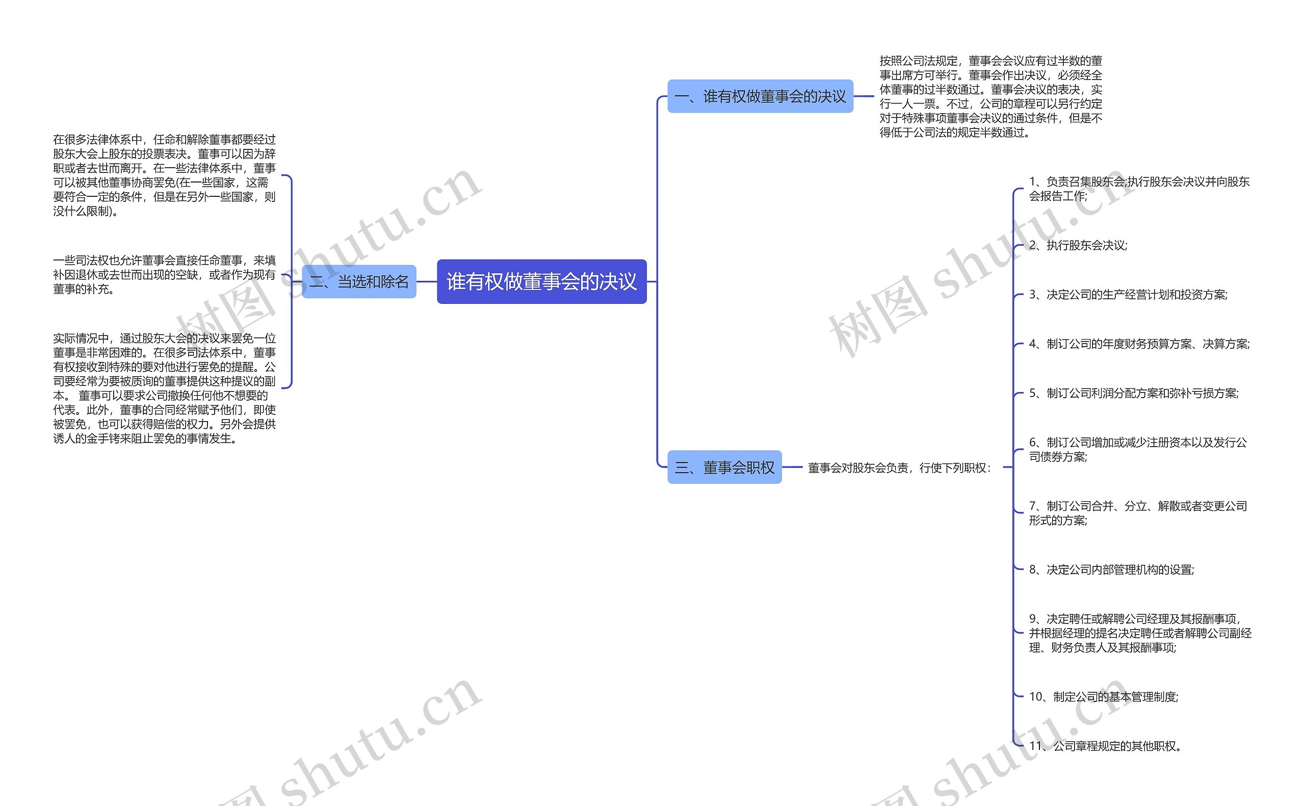 谁有权做董事会的决议思维导图