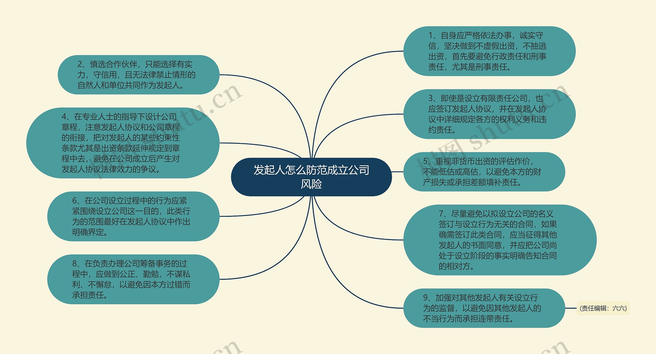 发起人怎么防范成立公司风险思维导图