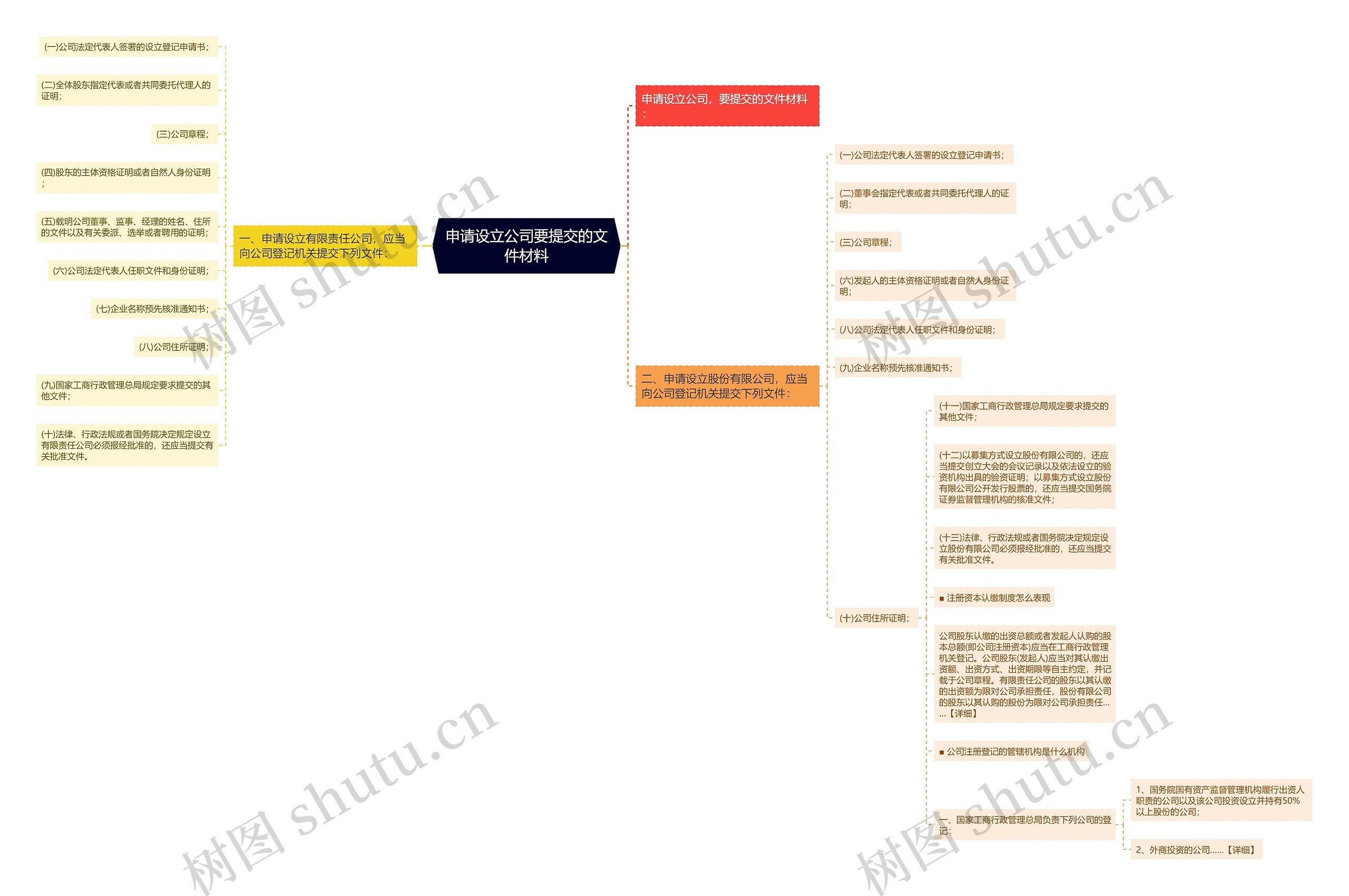 申请设立公司要提交的文件材料思维导图