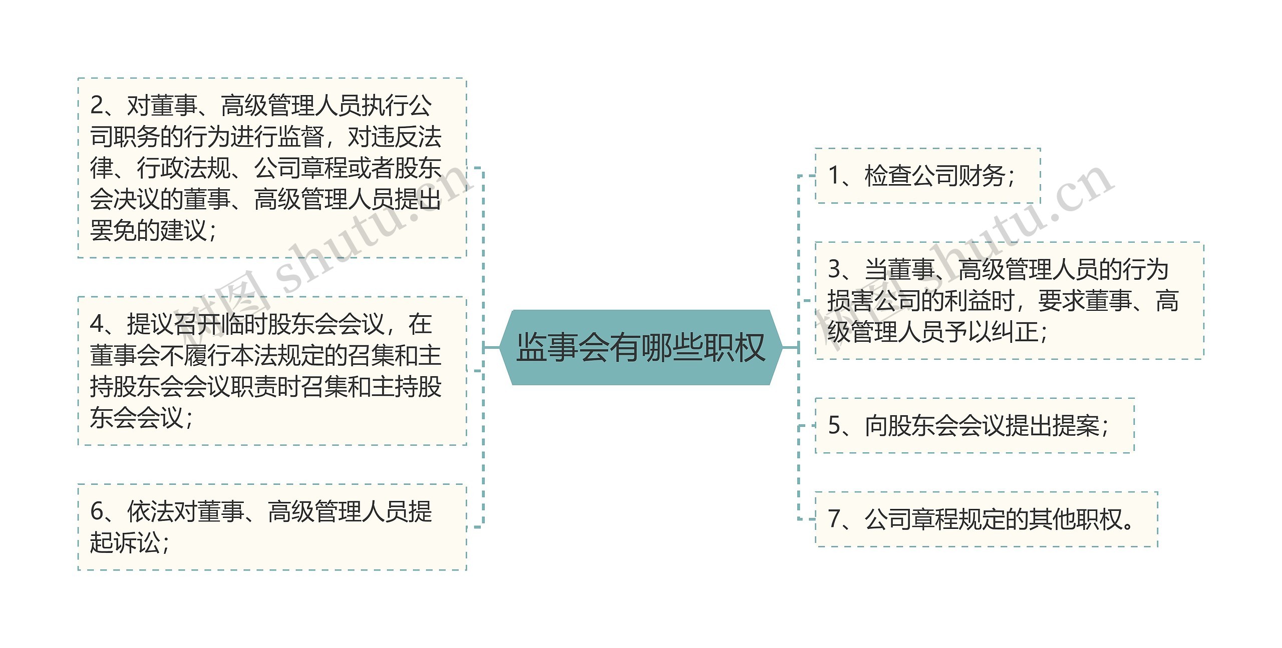 监事会有哪些职权